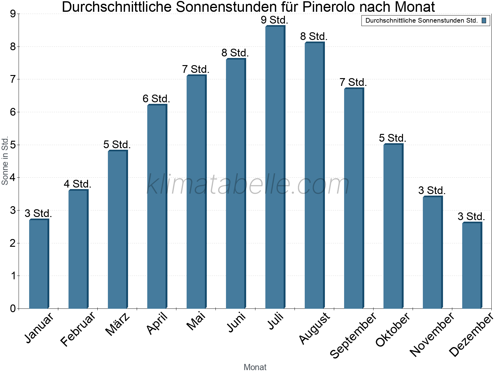 Monatliche Durchschnittswerte der täglichen Sonnenstunden im Jahresverlauf. Pinerolo.