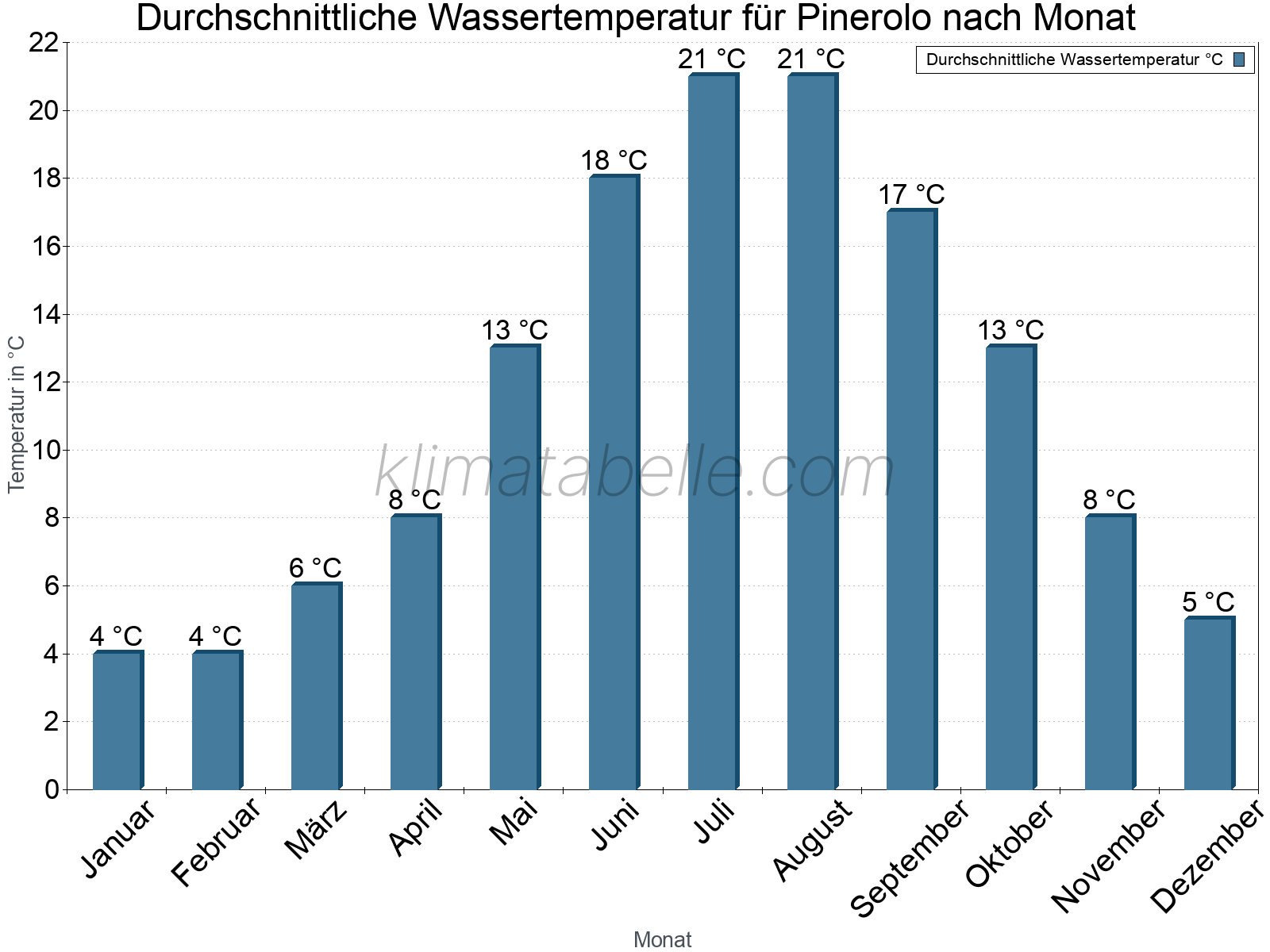 Monatliche Durchschnittstemperaturen des Wassers über das Jahr. Pinerolo.
