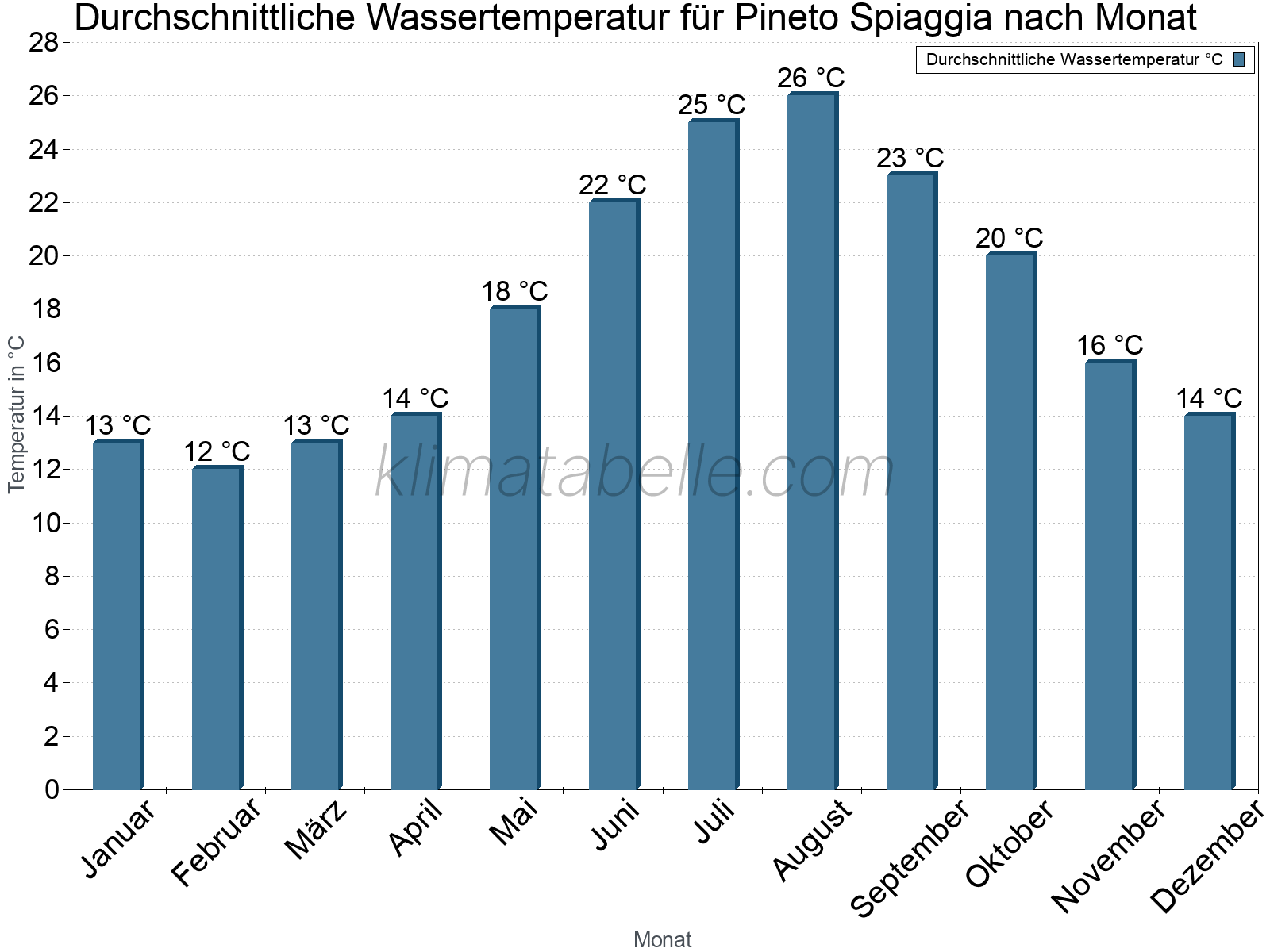 Monatliche Durchschnittstemperaturen des Wassers über das Jahr. Pineto Spiaggia.