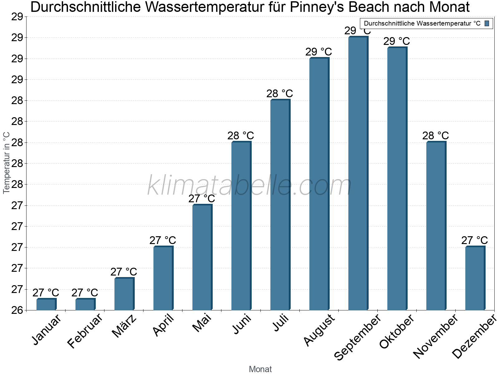 Monatliche Durchschnittstemperaturen des Wassers über das Jahr. Pinney's Beach.