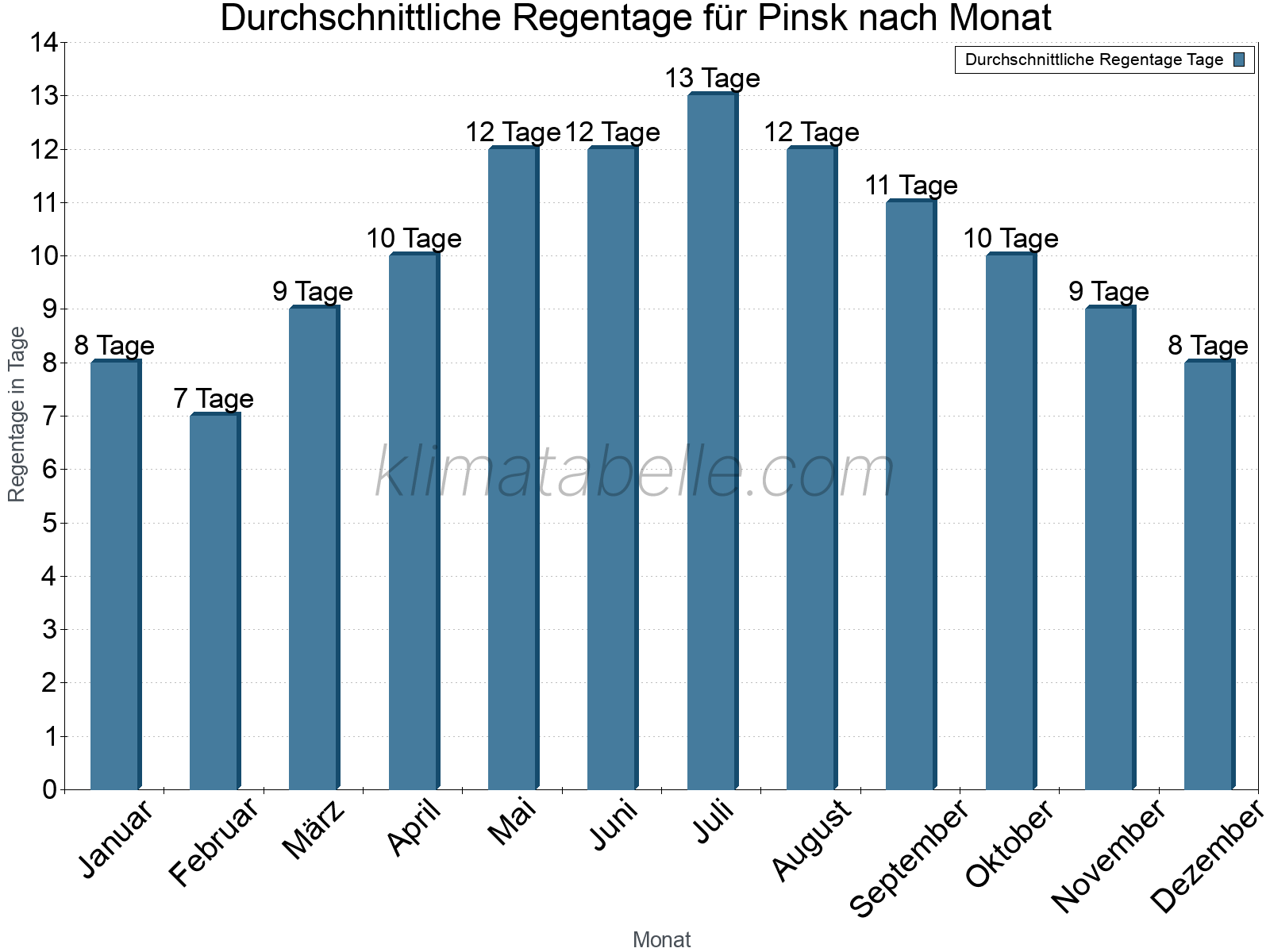 Monatliche Durchschnittswerte der Regentage im Jahresverlauf. Pinsk.