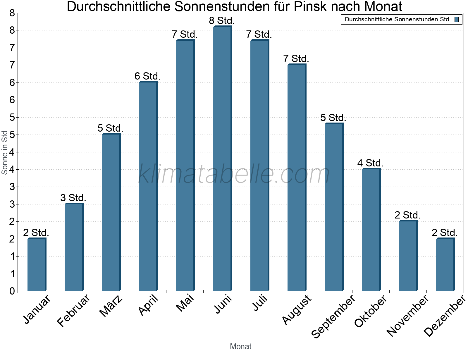 Monatliche Durchschnittswerte der täglichen Sonnenstunden im Jahresverlauf. Pinsk.