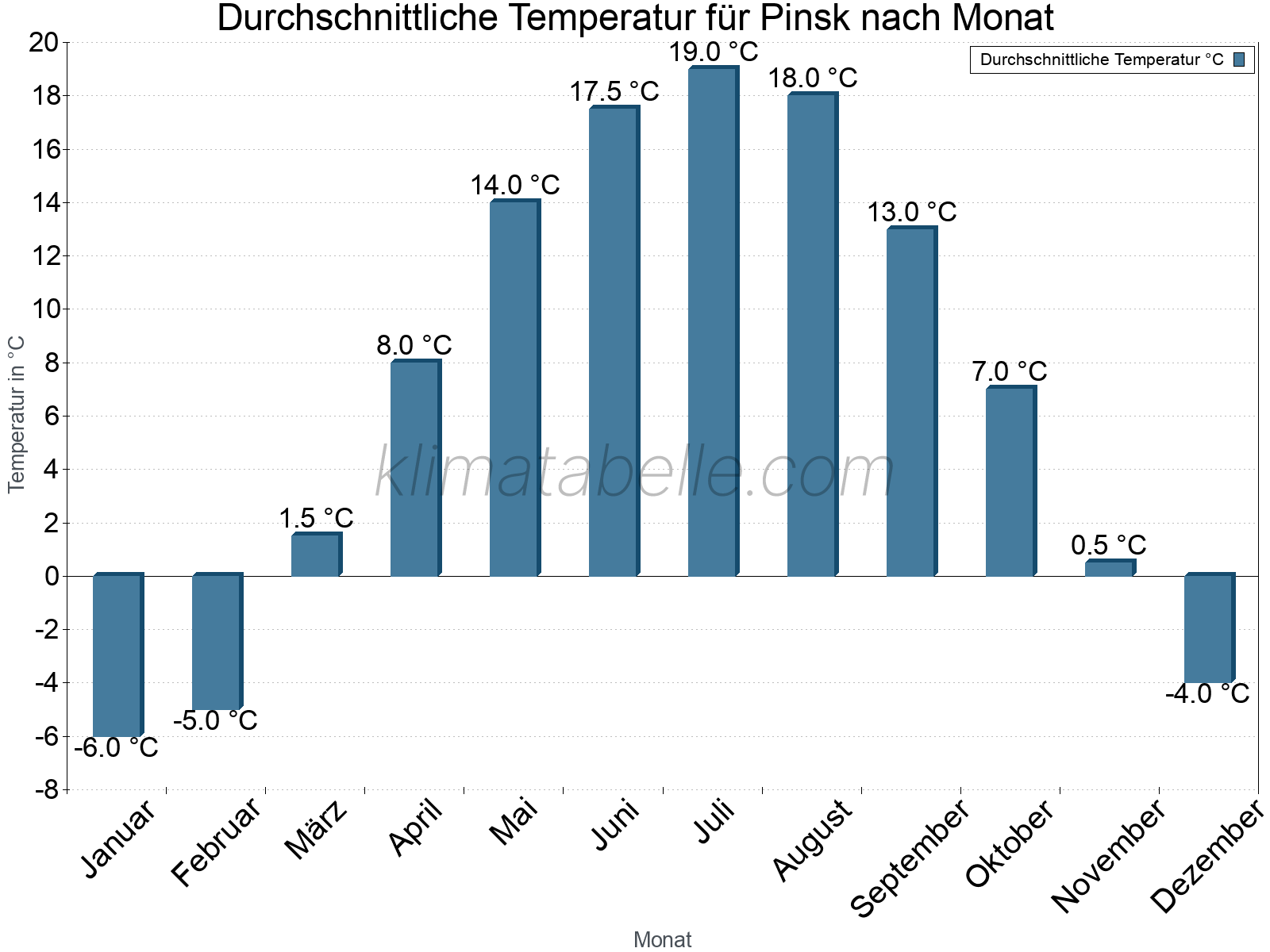 Jahresverlauf der gemittelten Temperatur je Monat. Pinsk.