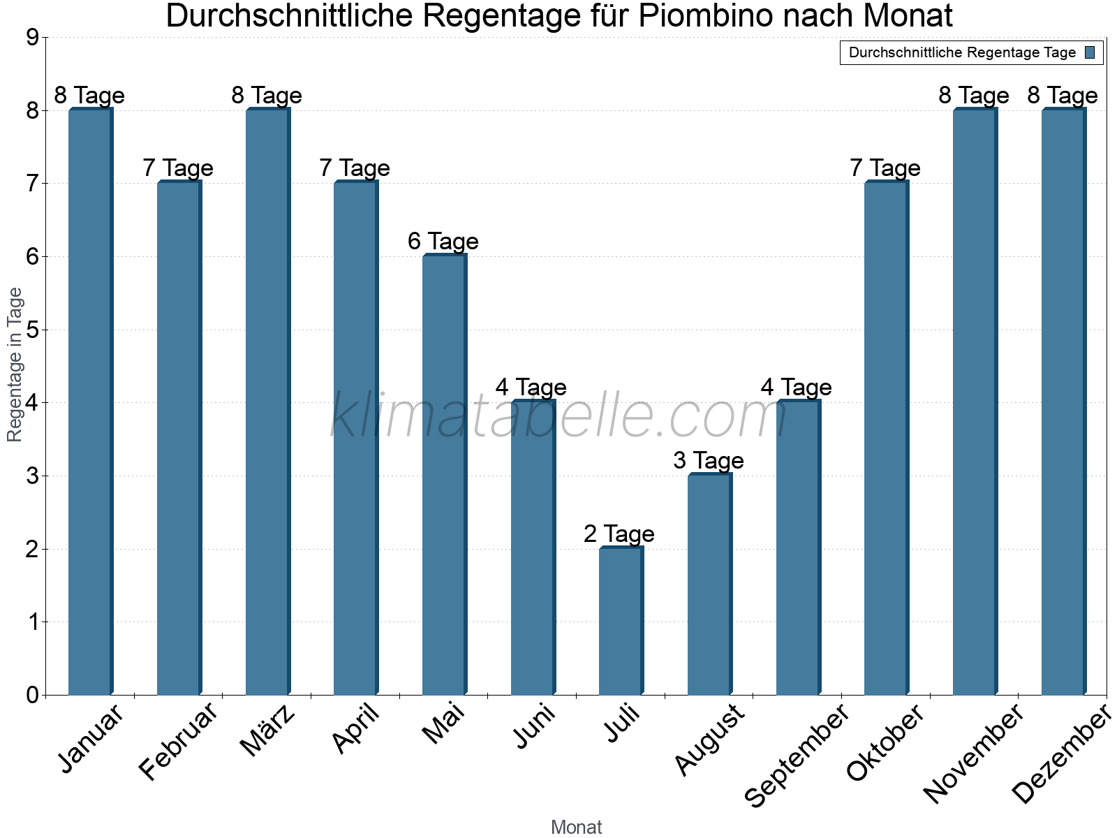 Monatliche Durchschnittswerte der Regentage im Jahresverlauf. Piombino.