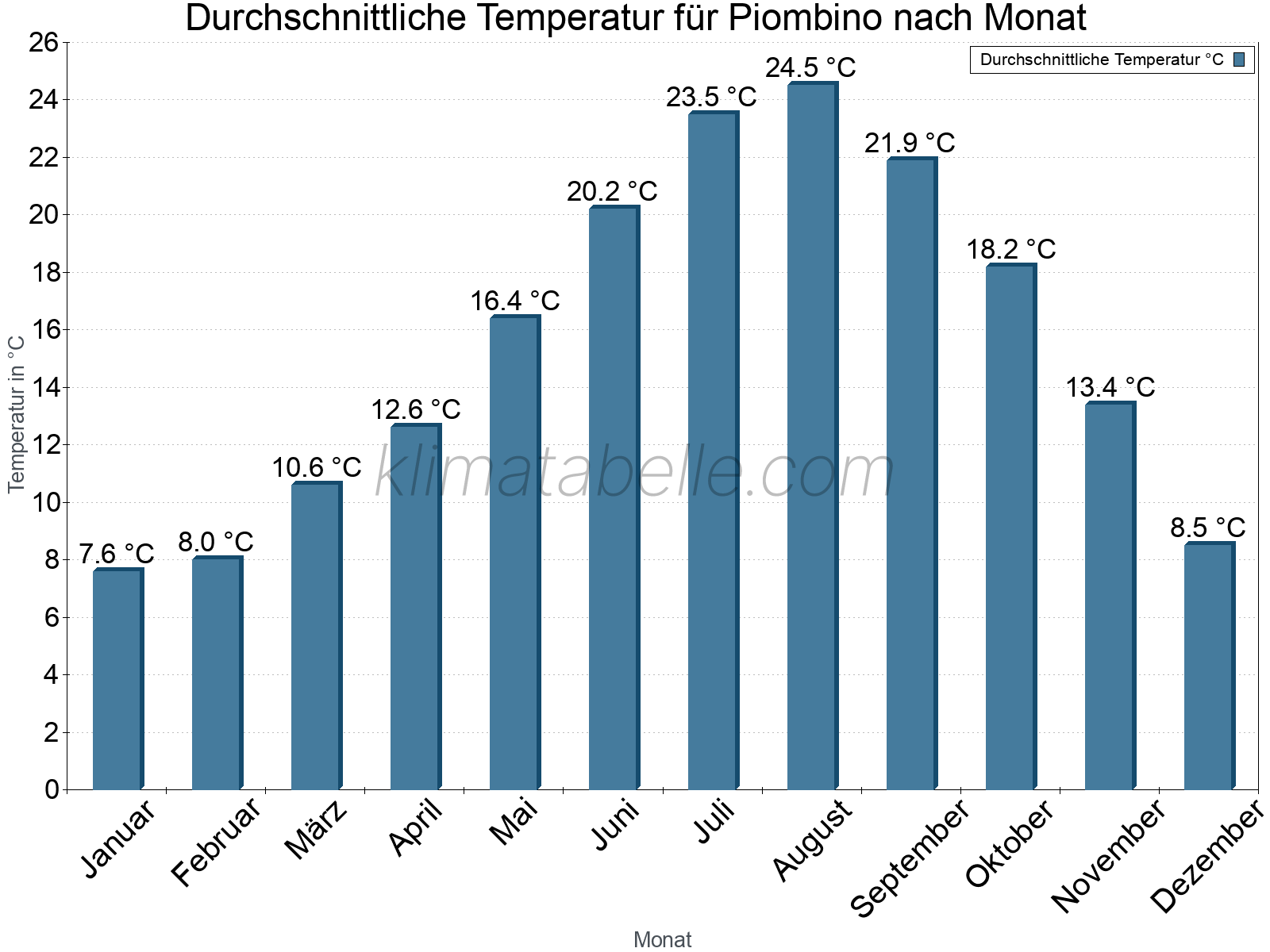 Jahresverlauf der gemittelten Temperatur je Monat. Piombino.