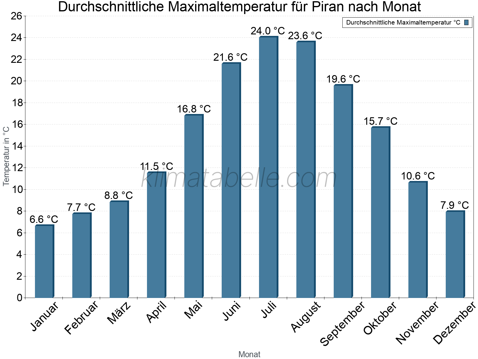 Jahresverlauf der gemittelten Maximaltemperatur je Monat. Piran.