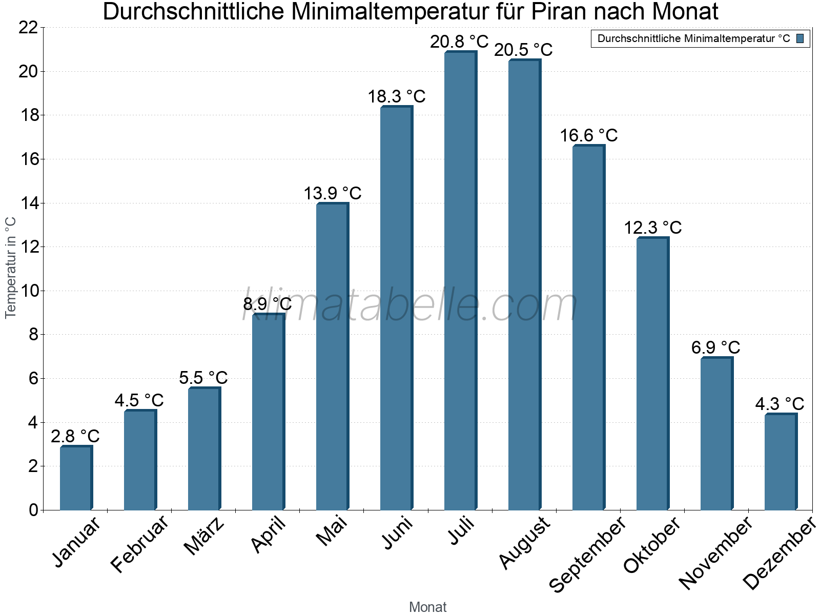 Jahresverlauf der gemittelten Minimaltemperatur je Monat. Piran.