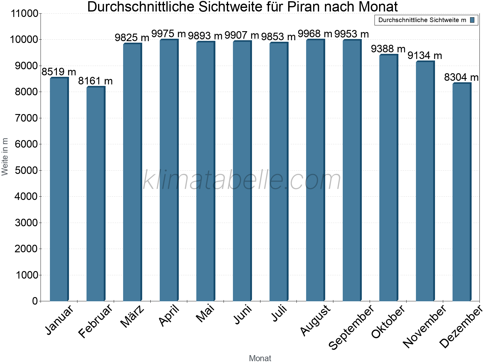 Monatliche Durchschnittssichtweiten im Jahresverlauf. Zu beachten ist, dass die Skalierung der Y-Achse an die Datenwerte angepasst wird. Die Balkenhöhe steht nicht für absolute Prozentsätze wie 0% oder 100%, sondern für relative Mengen im Vergleich zu den minimalen bzw. maximalen Werten anderer Monate. Piran.