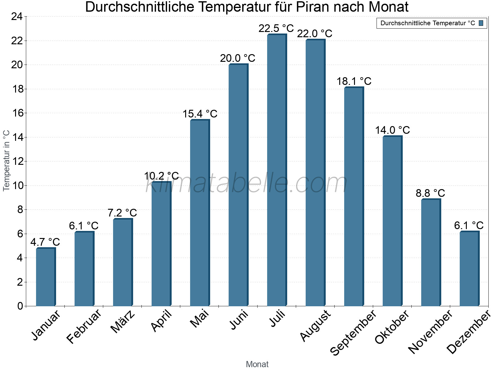 Jahresverlauf der gemittelten Temperatur je Monat. Piran.