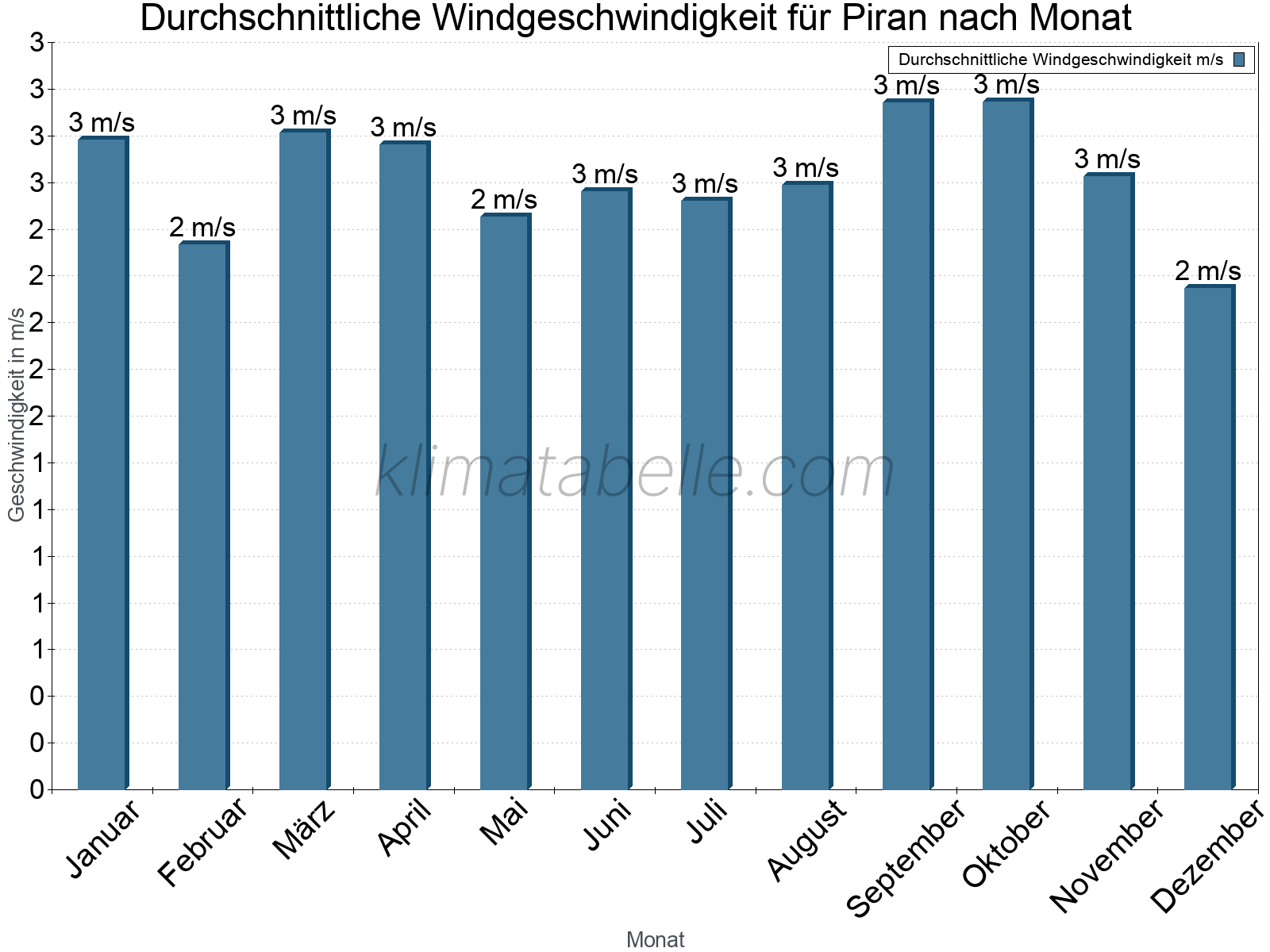 Monatliche Durchschnittswerte der Windgeschwindigkeit im Jahresverlauf. Piran.