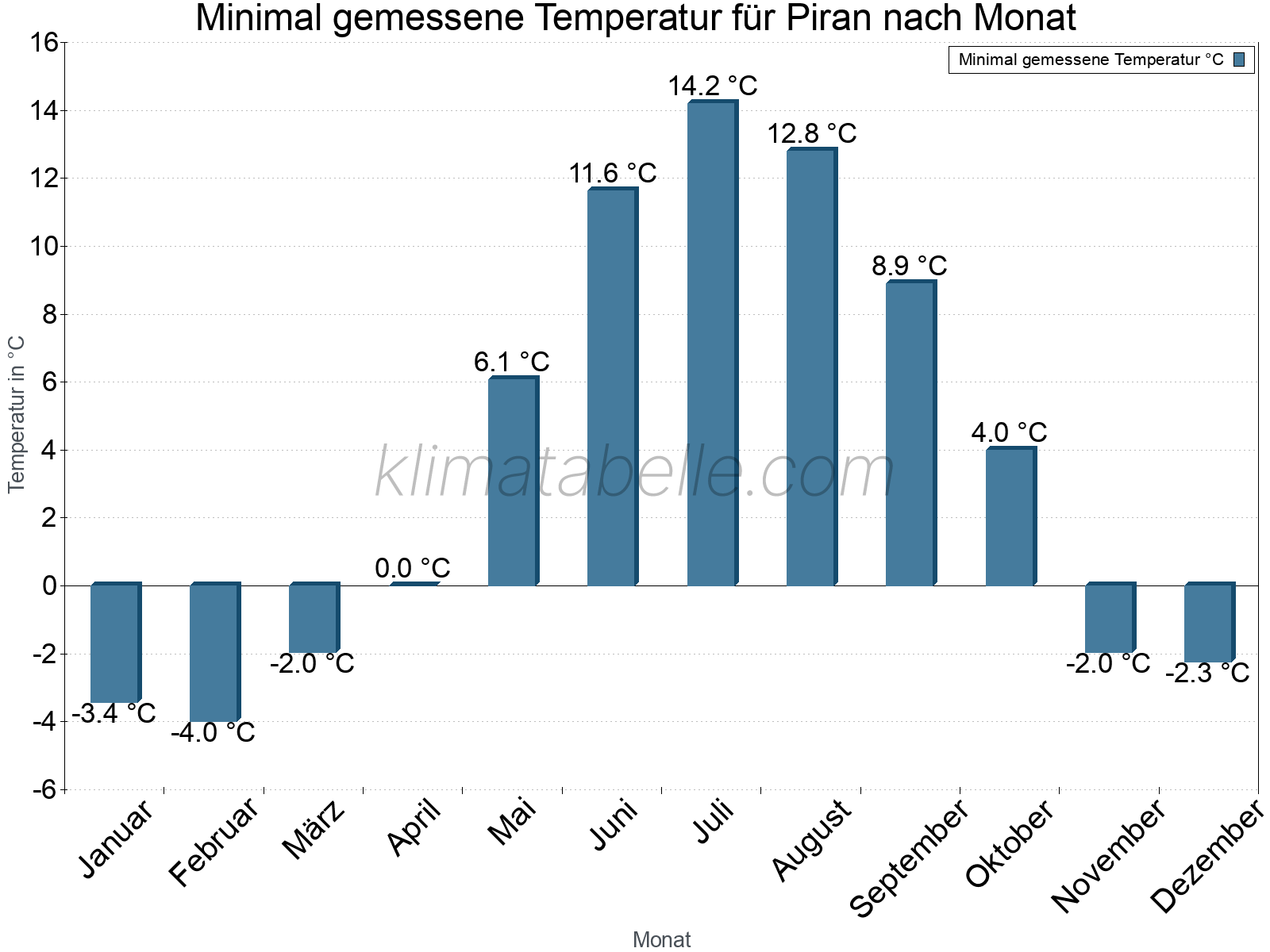 Jahresverlauf der Minimaltemperatur je Monat. Piran.