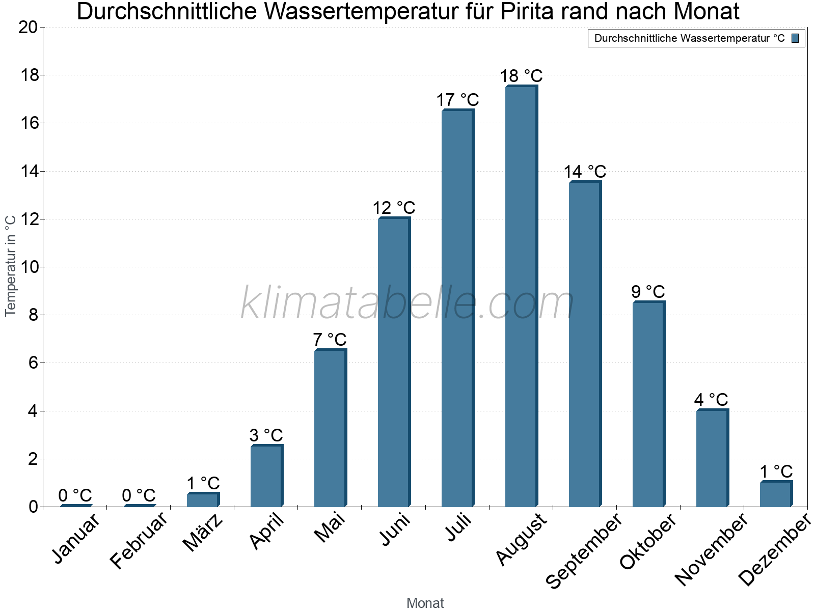 Monatliche Durchschnittstemperaturen des Wassers über das Jahr. Pirita rand.