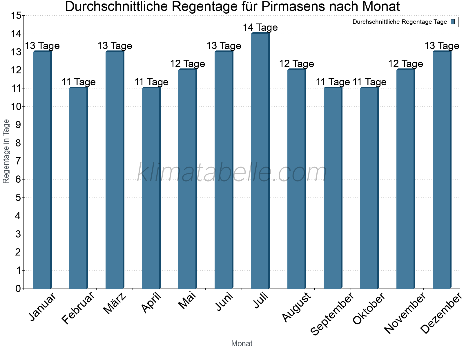 Monatliche Durchschnittswerte der Regentage im Jahresverlauf. Pirmasens.