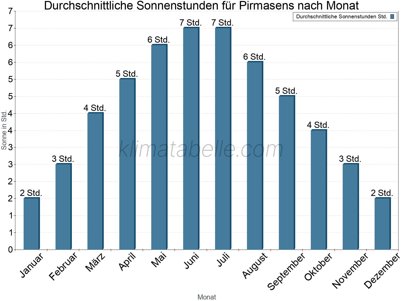 Monatliche Durchschnittswerte der täglichen Sonnenstunden im Jahresverlauf. Pirmasens.