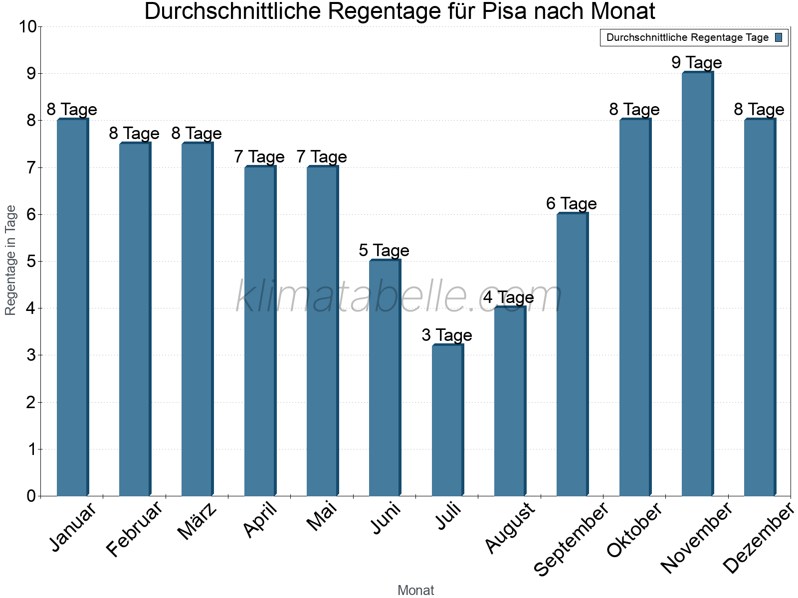 Monatliche Durchschnittswerte der Regentage im Jahresverlauf. Pisa.