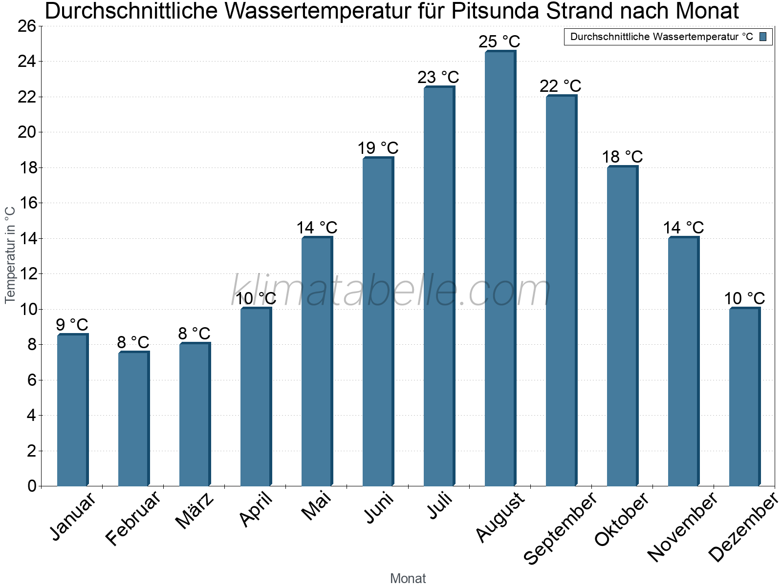 Monatliche Durchschnittstemperaturen des Wassers über das Jahr. Pitsunda Strand.
