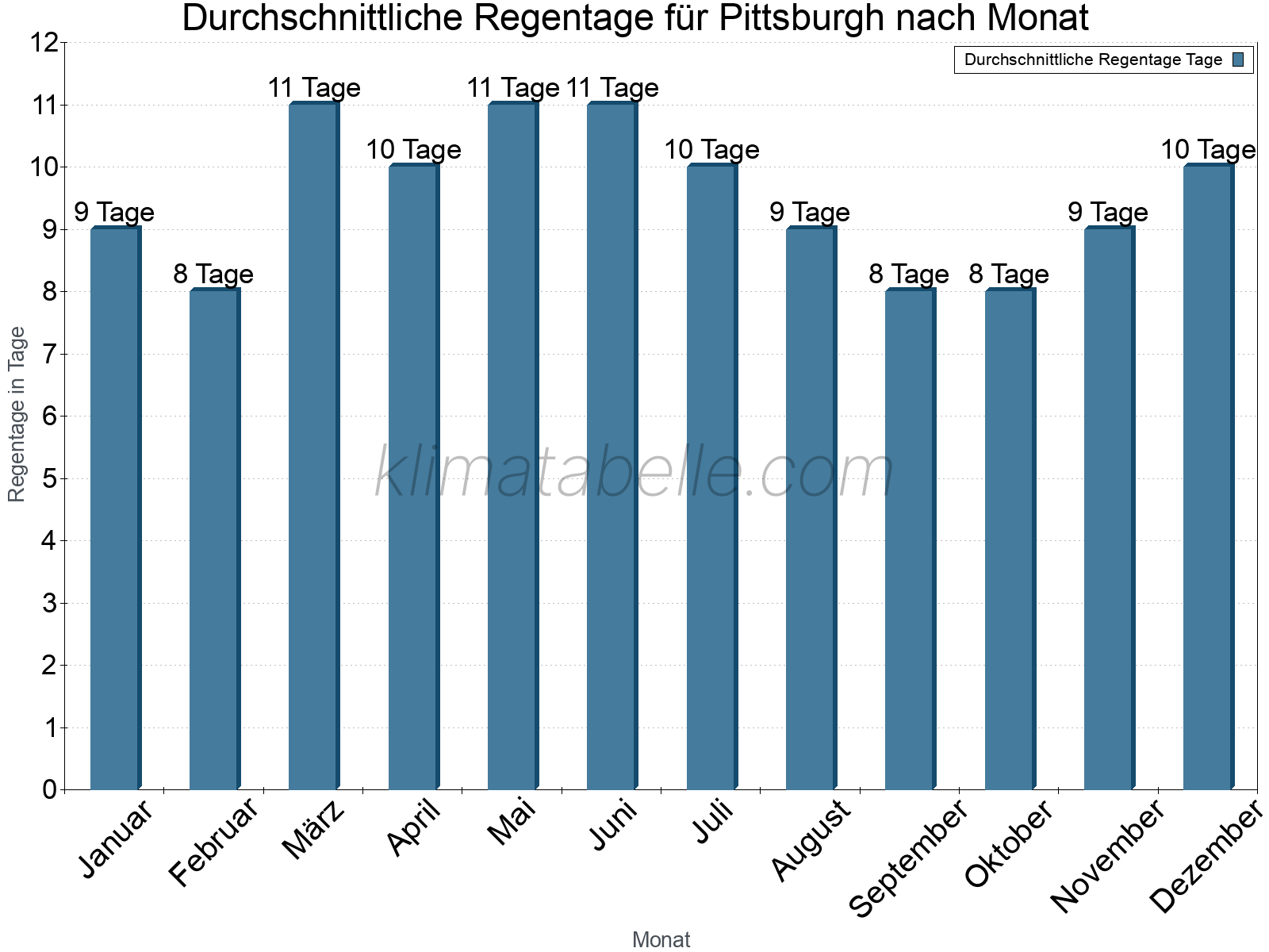 Monatliche Durchschnittswerte der Regentage im Jahresverlauf. Pittsburgh.