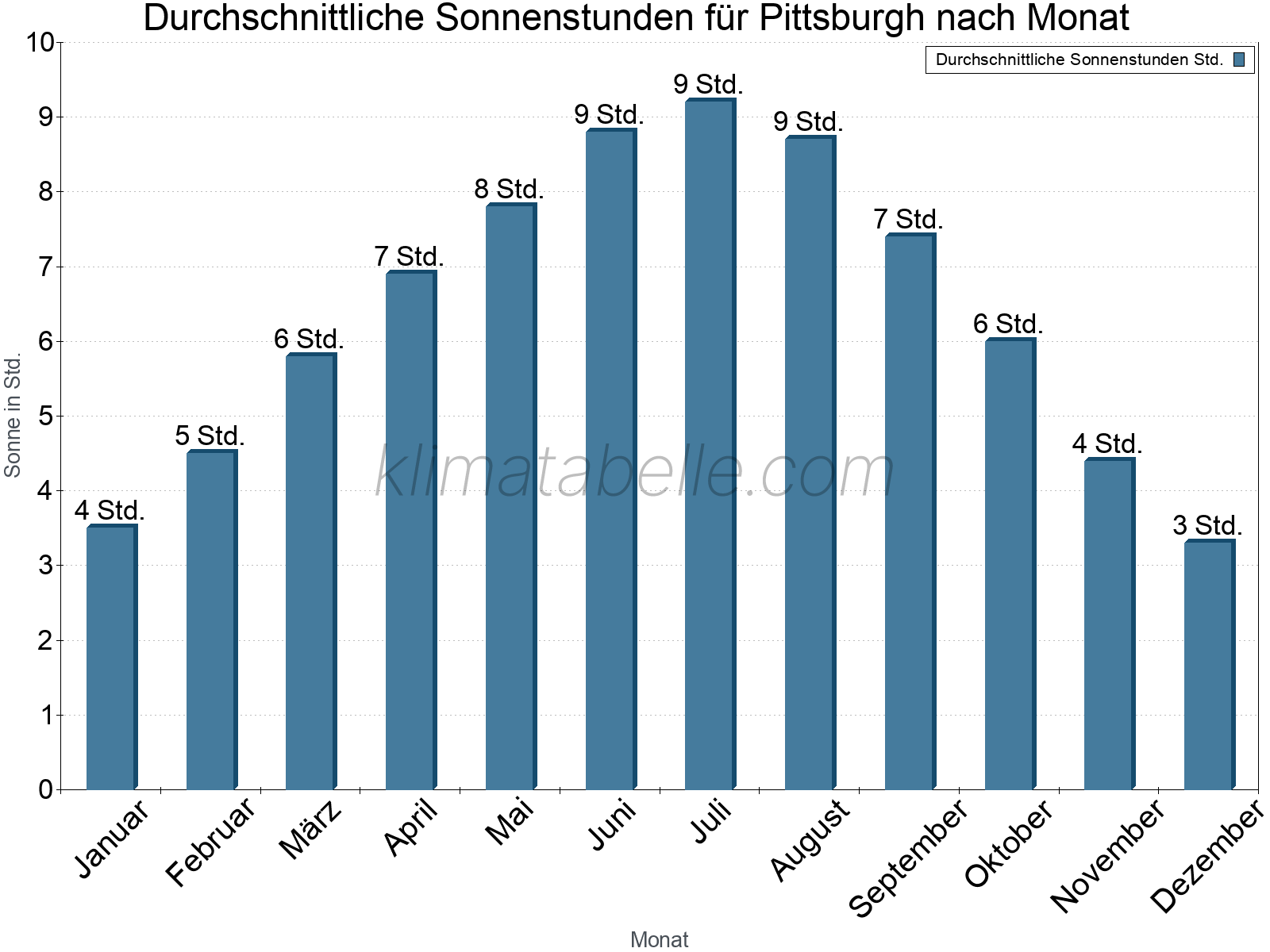Monatliche Durchschnittswerte der täglichen Sonnenstunden im Jahresverlauf. Pittsburgh.