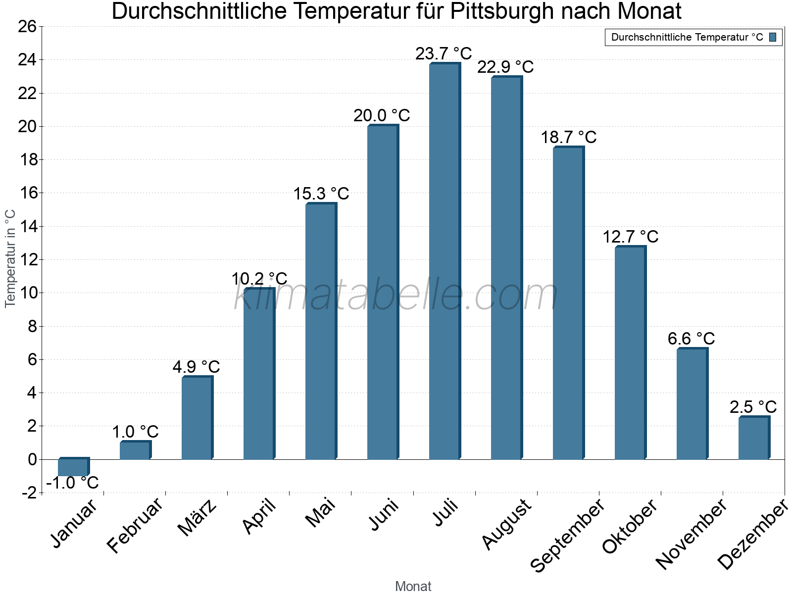 Jahresverlauf der gemittelten Temperatur je Monat. Pittsburgh.