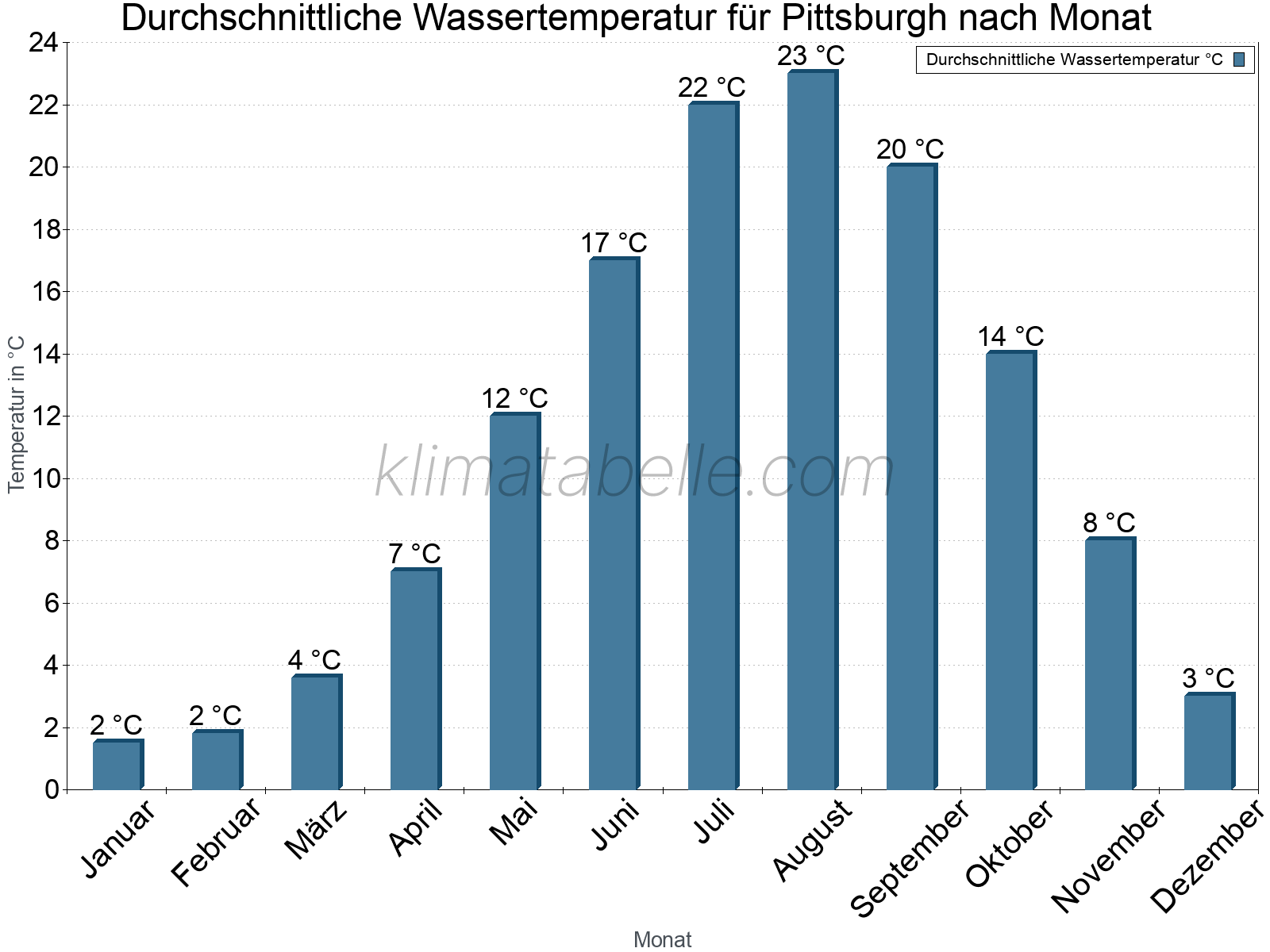 Monatliche Durchschnittstemperaturen des Wassers über das Jahr. Pittsburgh.