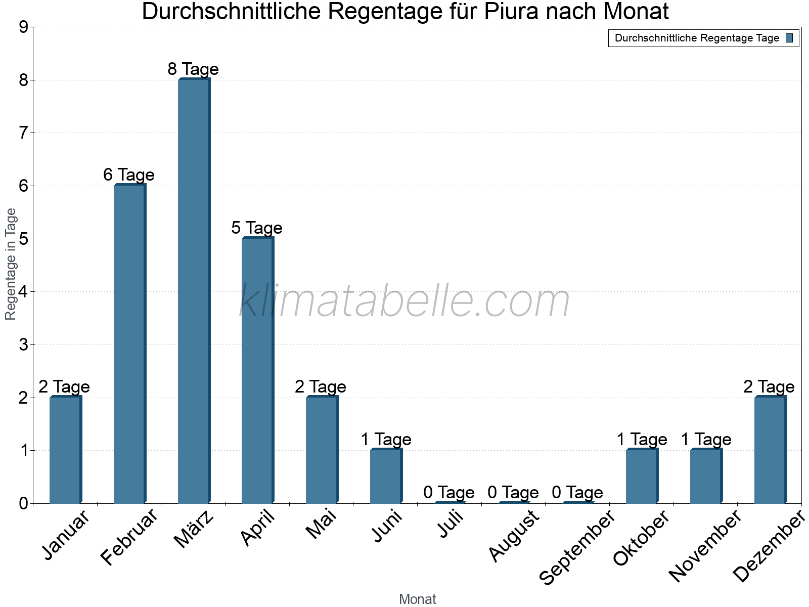 Monatliche Durchschnittswerte der Regentage im Jahresverlauf. Piura.