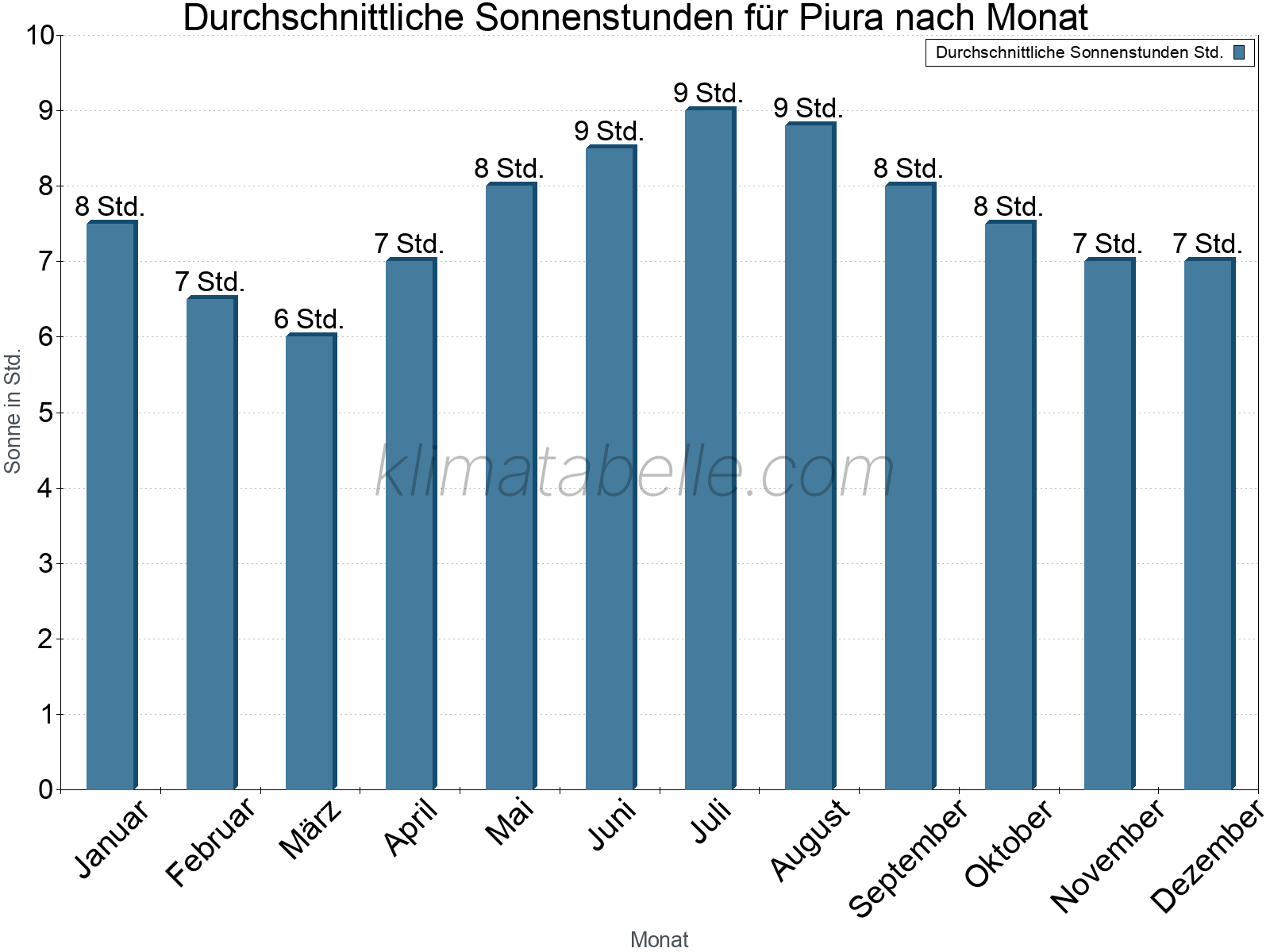 Monatliche Durchschnittswerte der täglichen Sonnenstunden im Jahresverlauf. Piura.