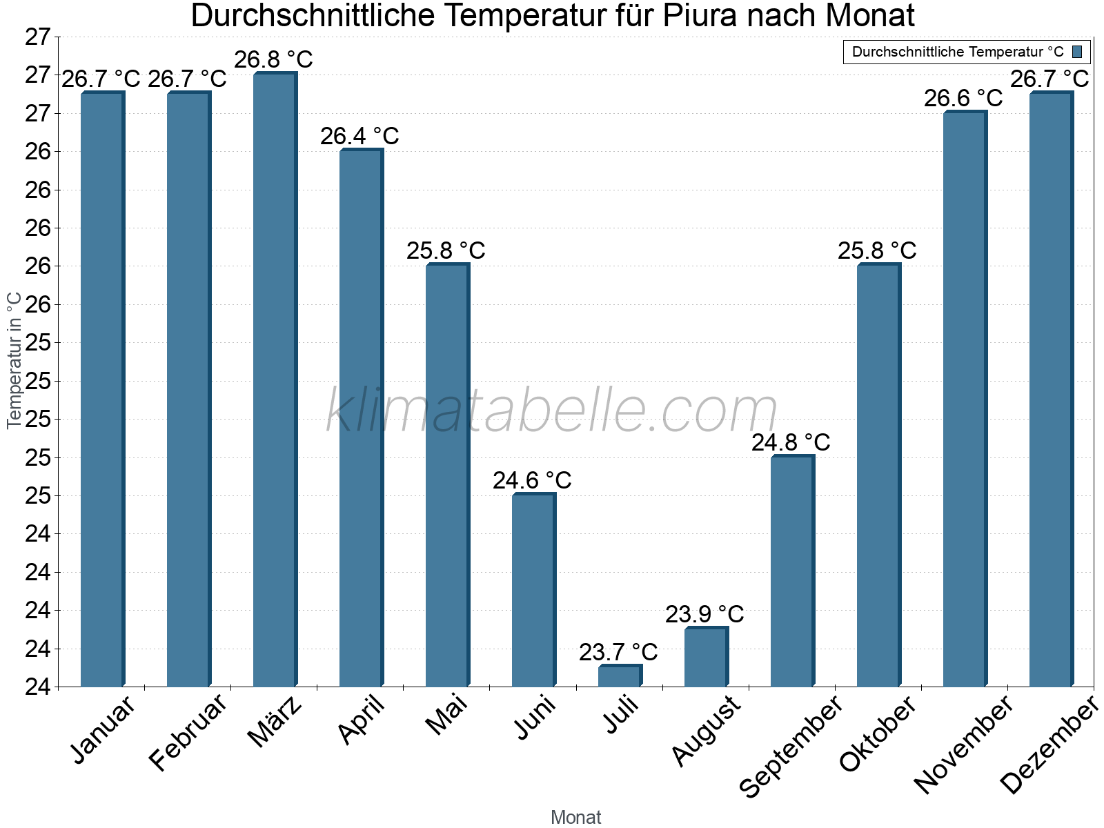 Jahresverlauf der gemittelten Temperatur je Monat. Piura.