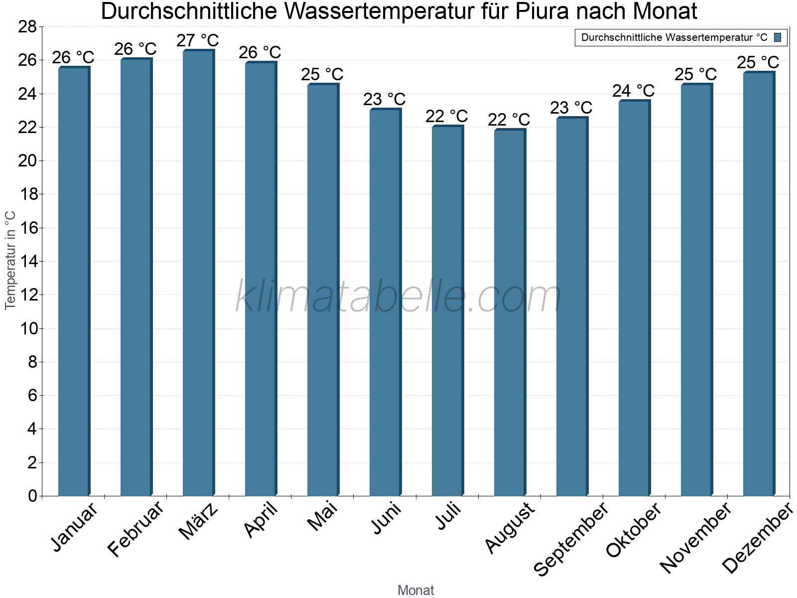 Monatliche Durchschnittstemperaturen des Wassers über das Jahr. Piura.