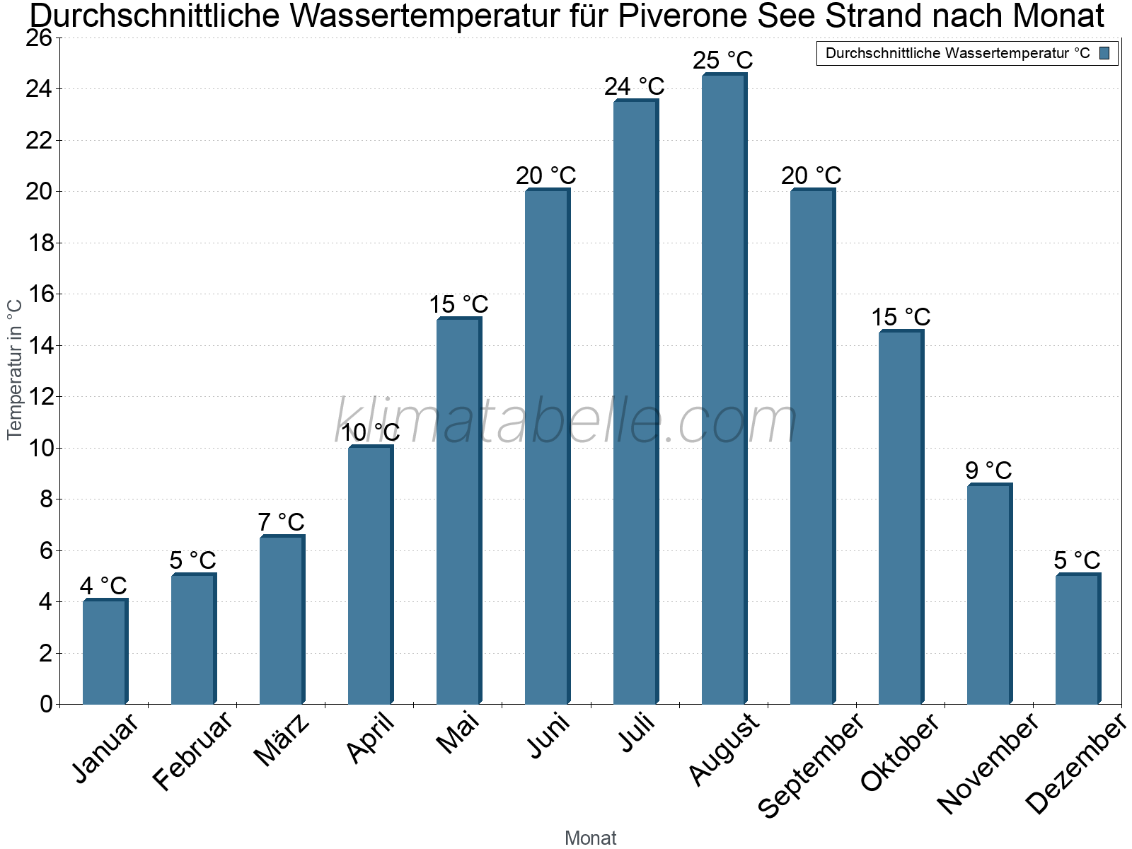 Monatliche Durchschnittstemperaturen des Wassers über das Jahr. Piverone See Strand.