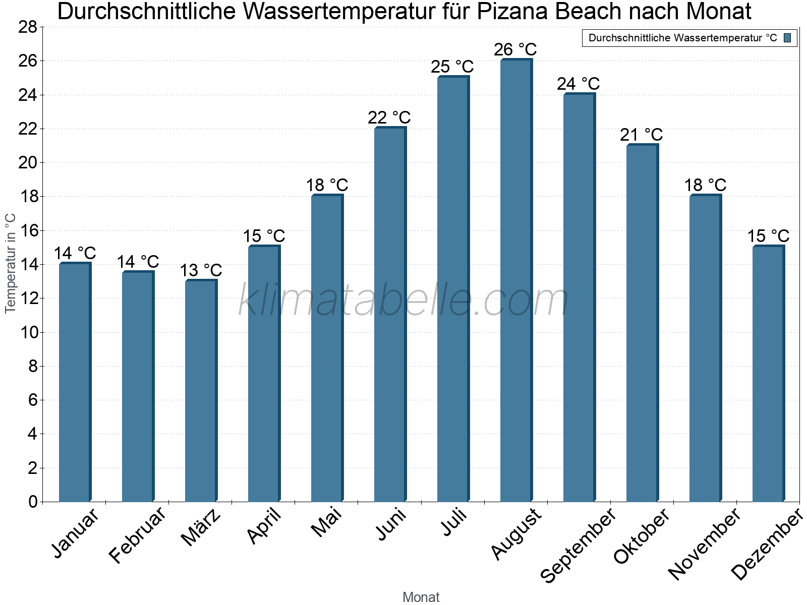 Monatliche Durchschnittstemperaturen des Wassers über das Jahr. Pizana Beach.