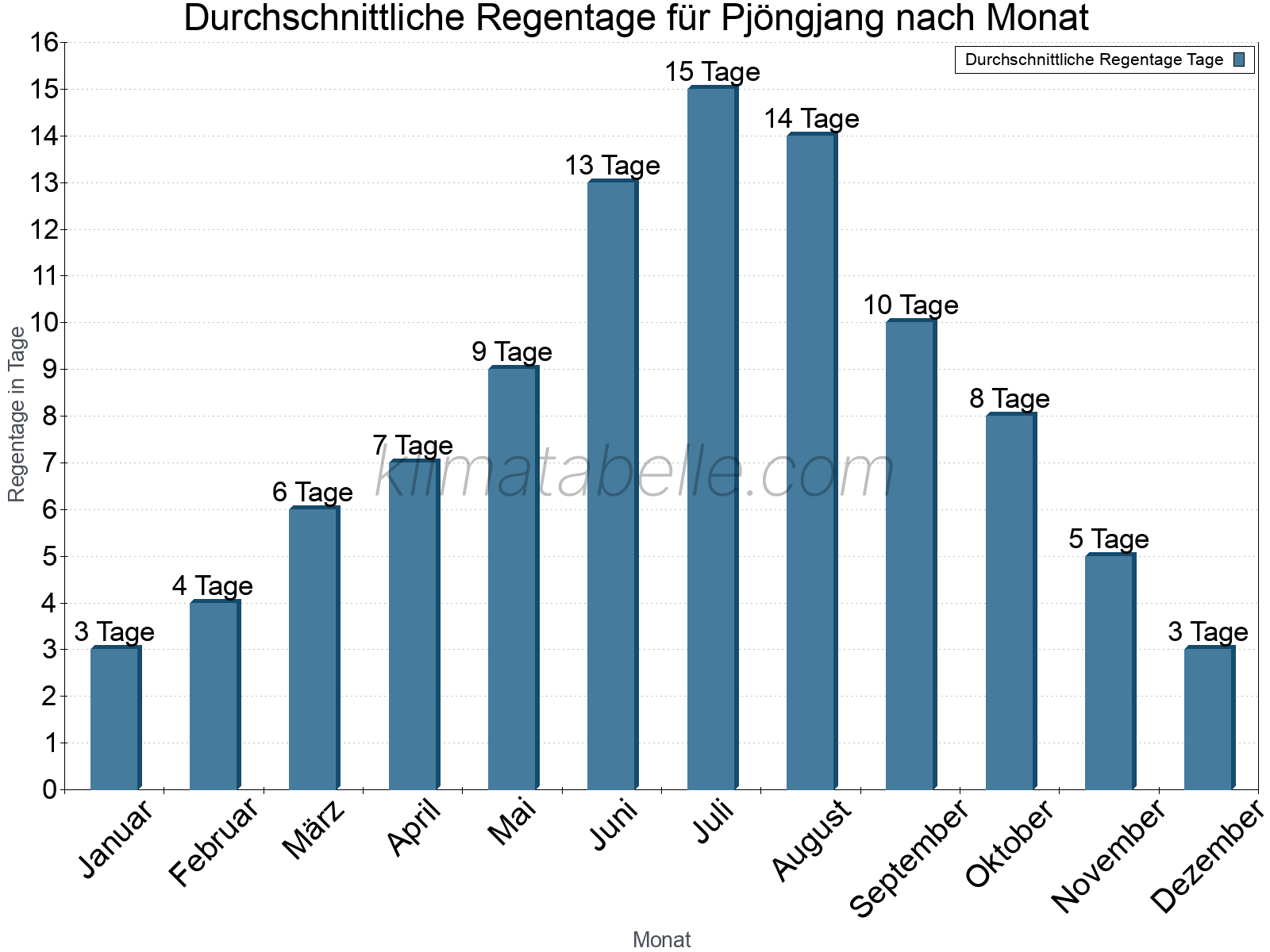 Monatliche Durchschnittswerte der Regentage im Jahresverlauf. Pjöngjang.
