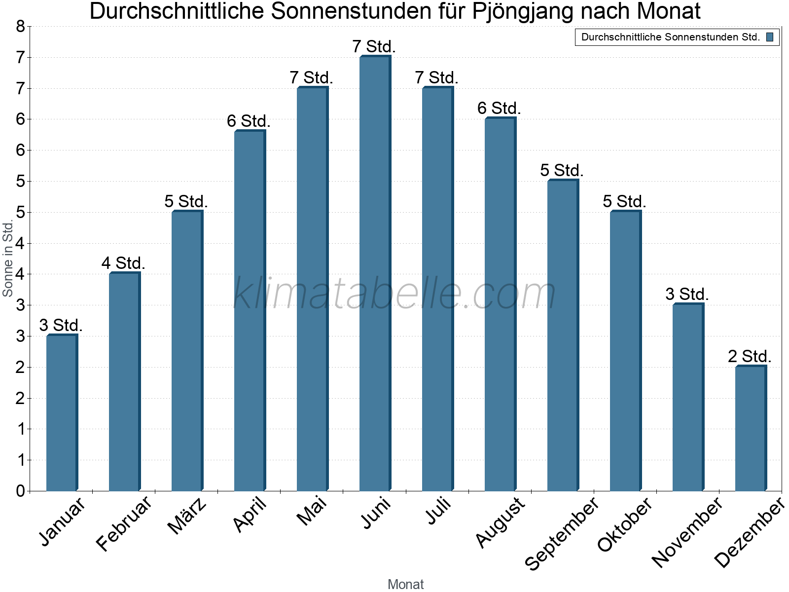 Monatliche Durchschnittswerte der täglichen Sonnenstunden im Jahresverlauf. Pjöngjang.