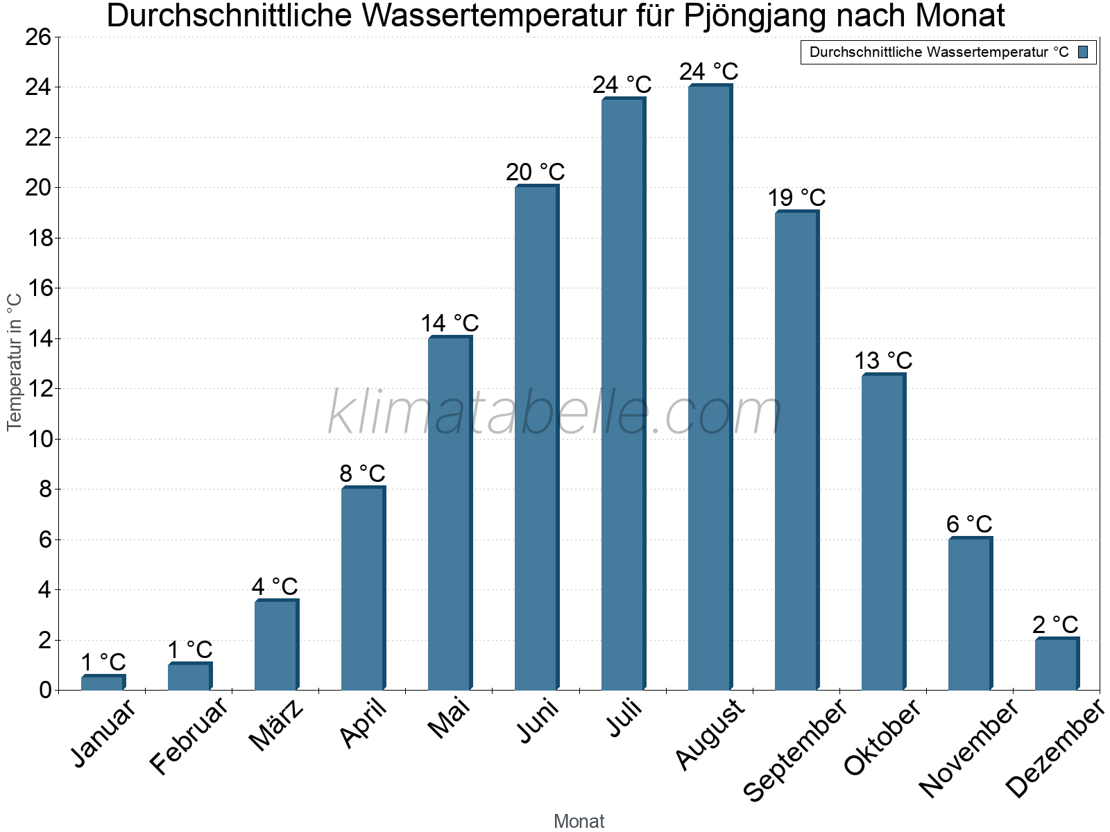 Monatliche Durchschnittstemperaturen des Wassers über das Jahr. Pjöngjang.