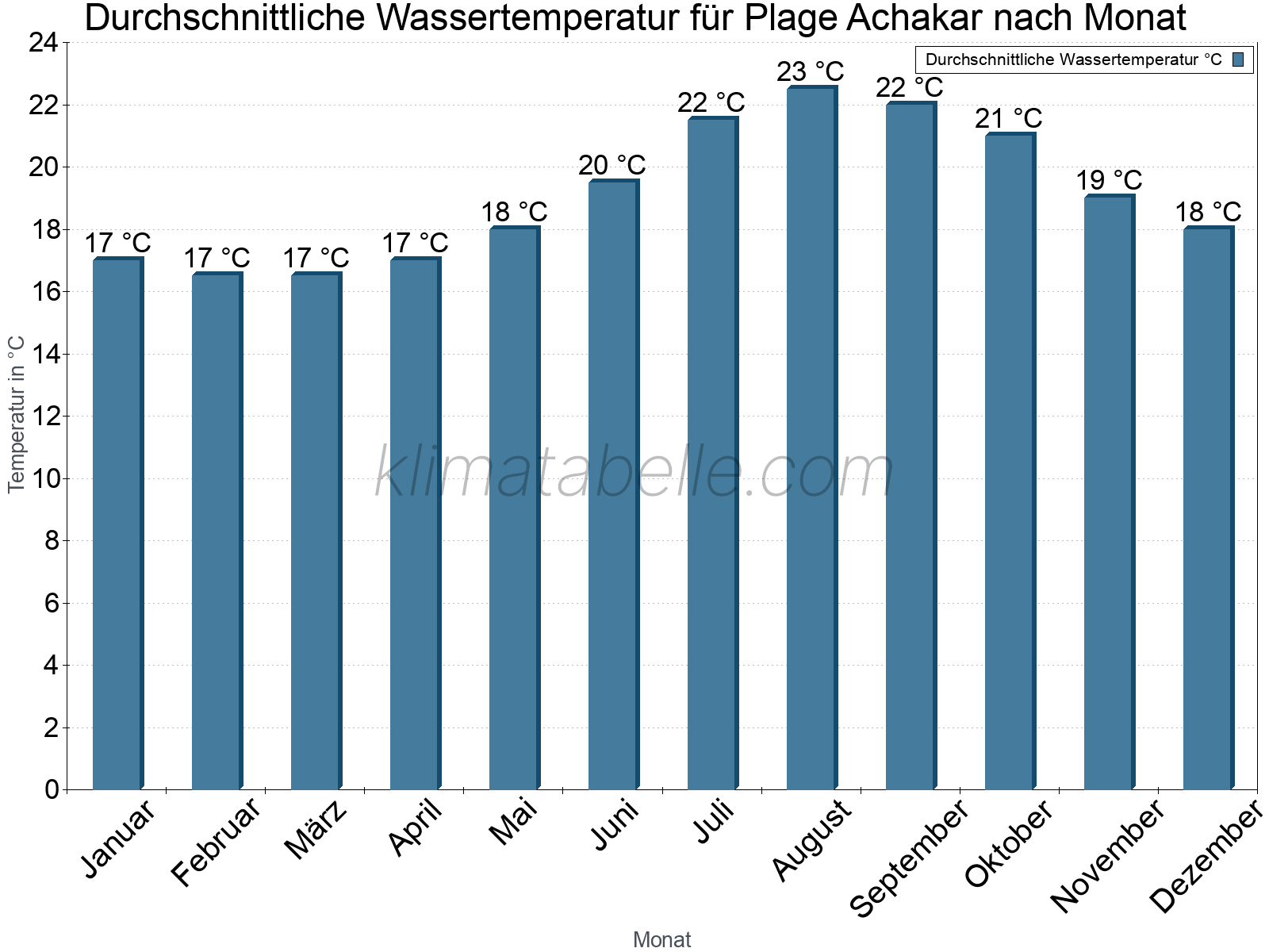 Monatliche Durchschnittstemperaturen des Wassers über das Jahr. Plage Achakar.