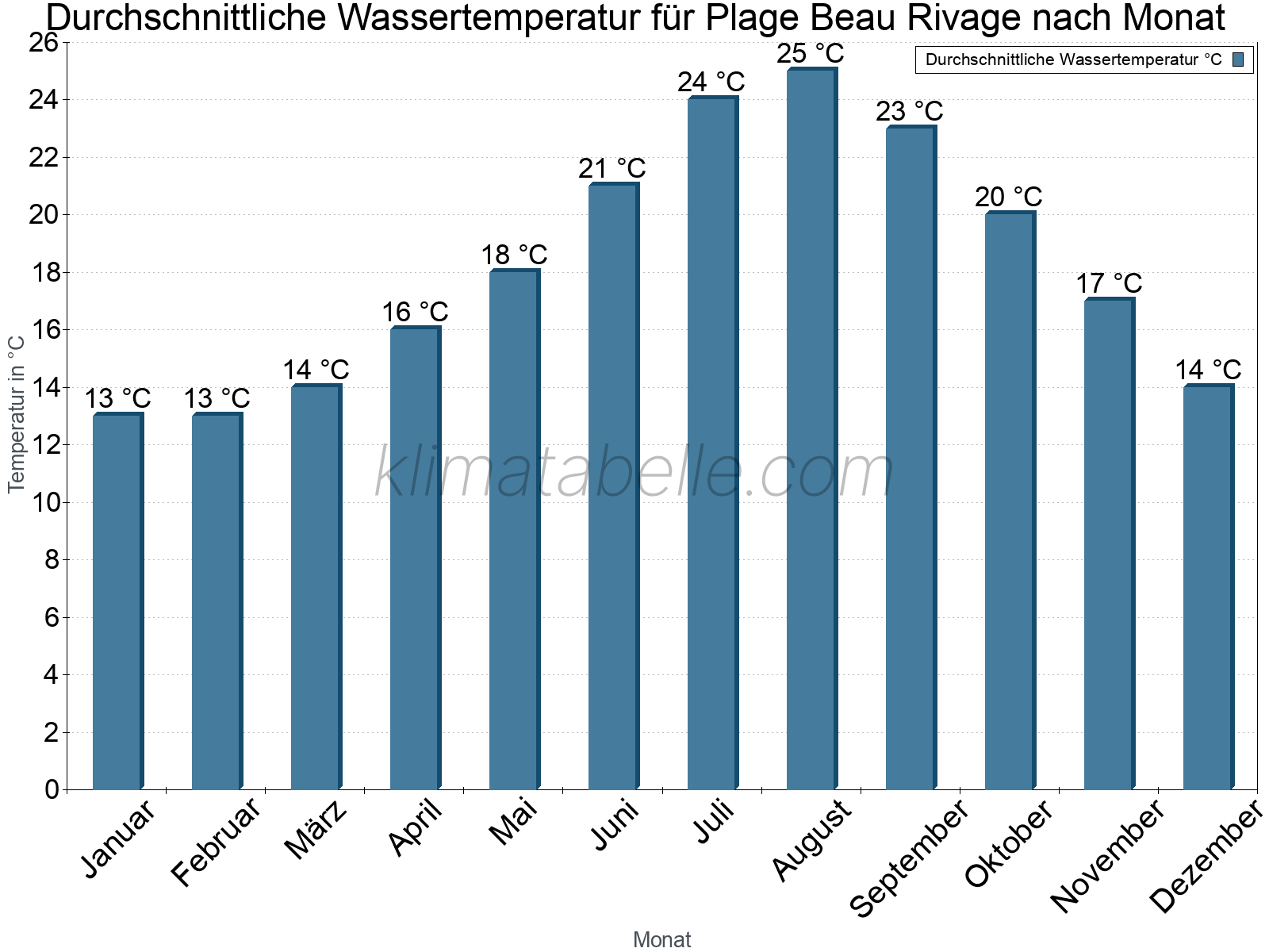 Monatliche Durchschnittstemperaturen des Wassers über das Jahr. Plage Beau Rivage.