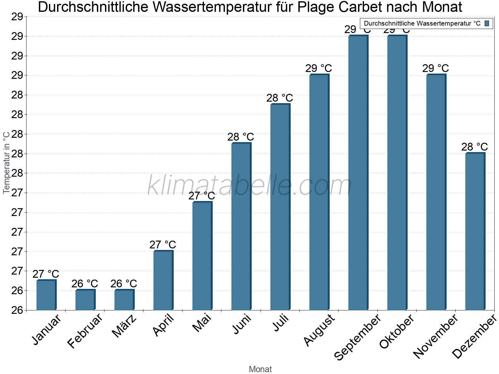 Monatliche Durchschnittstemperaturen des Wassers über das Jahr. Plage Carbet.