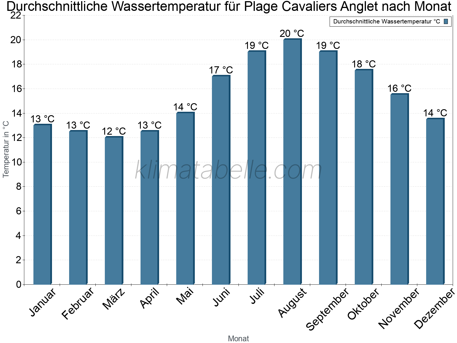 Monatliche Durchschnittstemperaturen des Wassers über das Jahr. Plage Cavaliers Anglet.