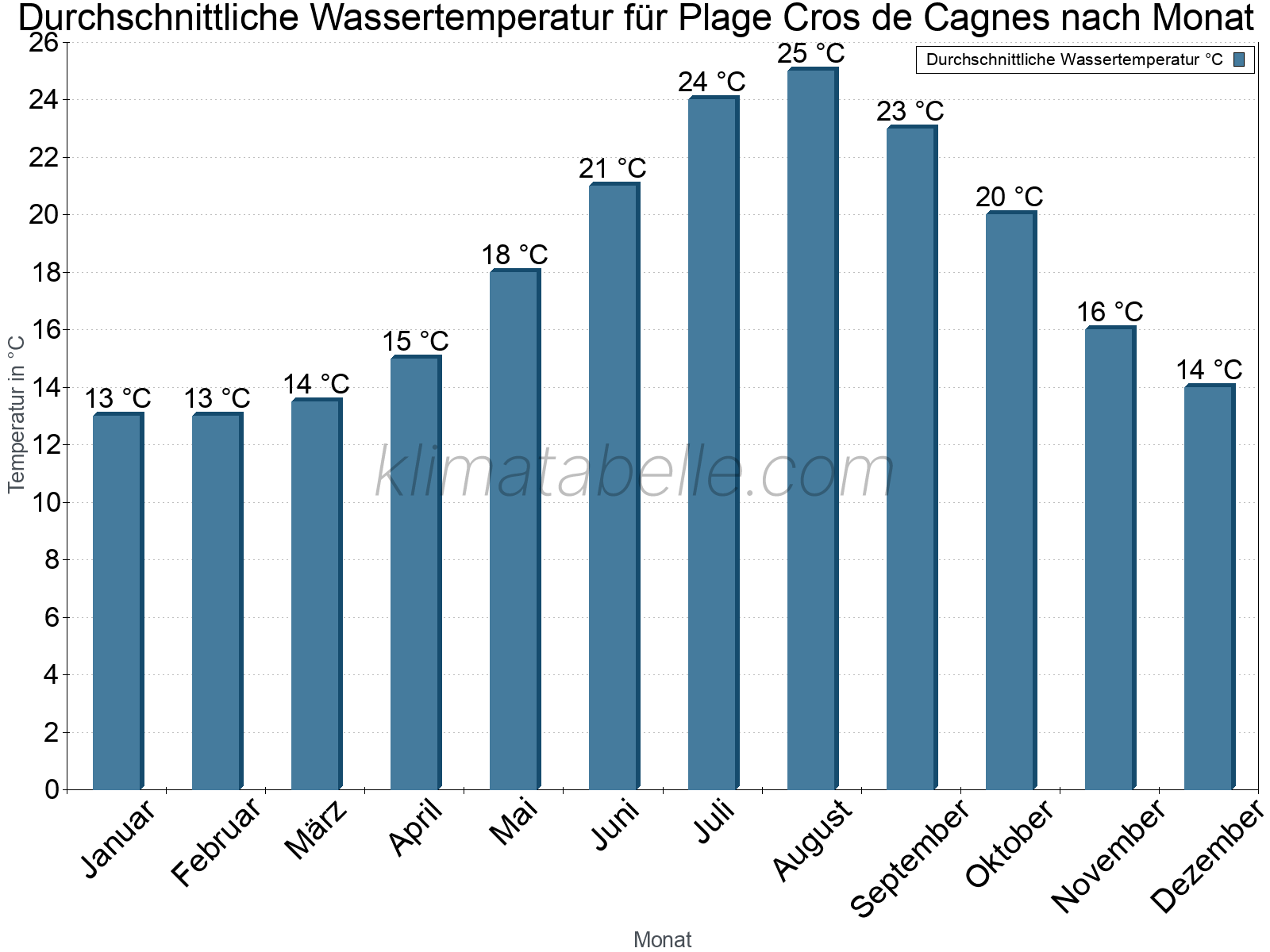 Monatliche Durchschnittstemperaturen des Wassers über das Jahr. Plage Cros de Cagnes.