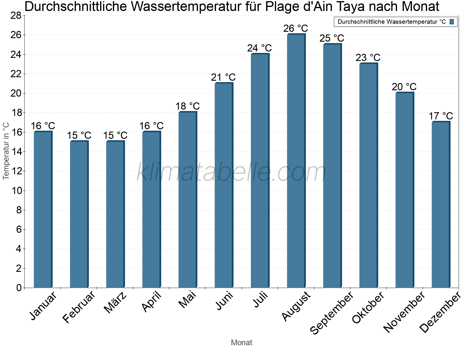 Monatliche Durchschnittstemperaturen des Wassers über das Jahr. Plage d'Ain Taya.