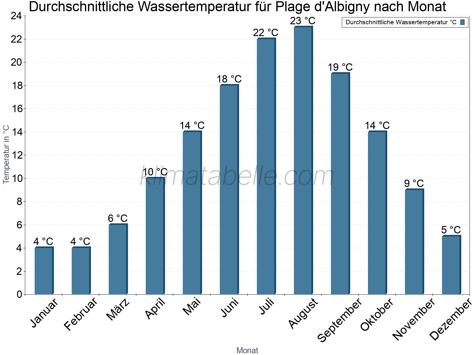 Monatliche Durchschnittstemperaturen des Wassers über das Jahr. Plage d'Albigny.