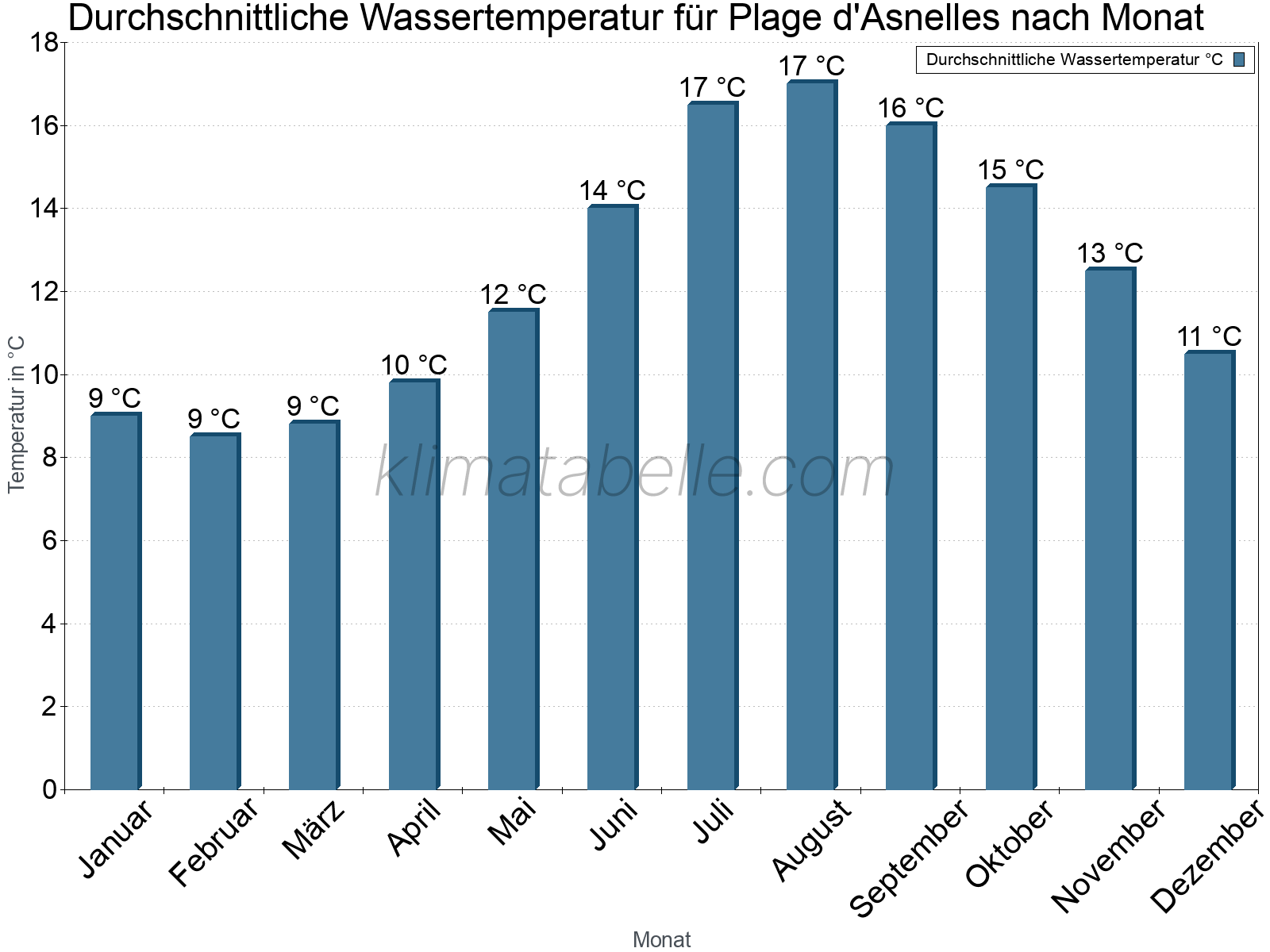 Monatliche Durchschnittstemperaturen des Wassers über das Jahr. Plage d'Asnelles.