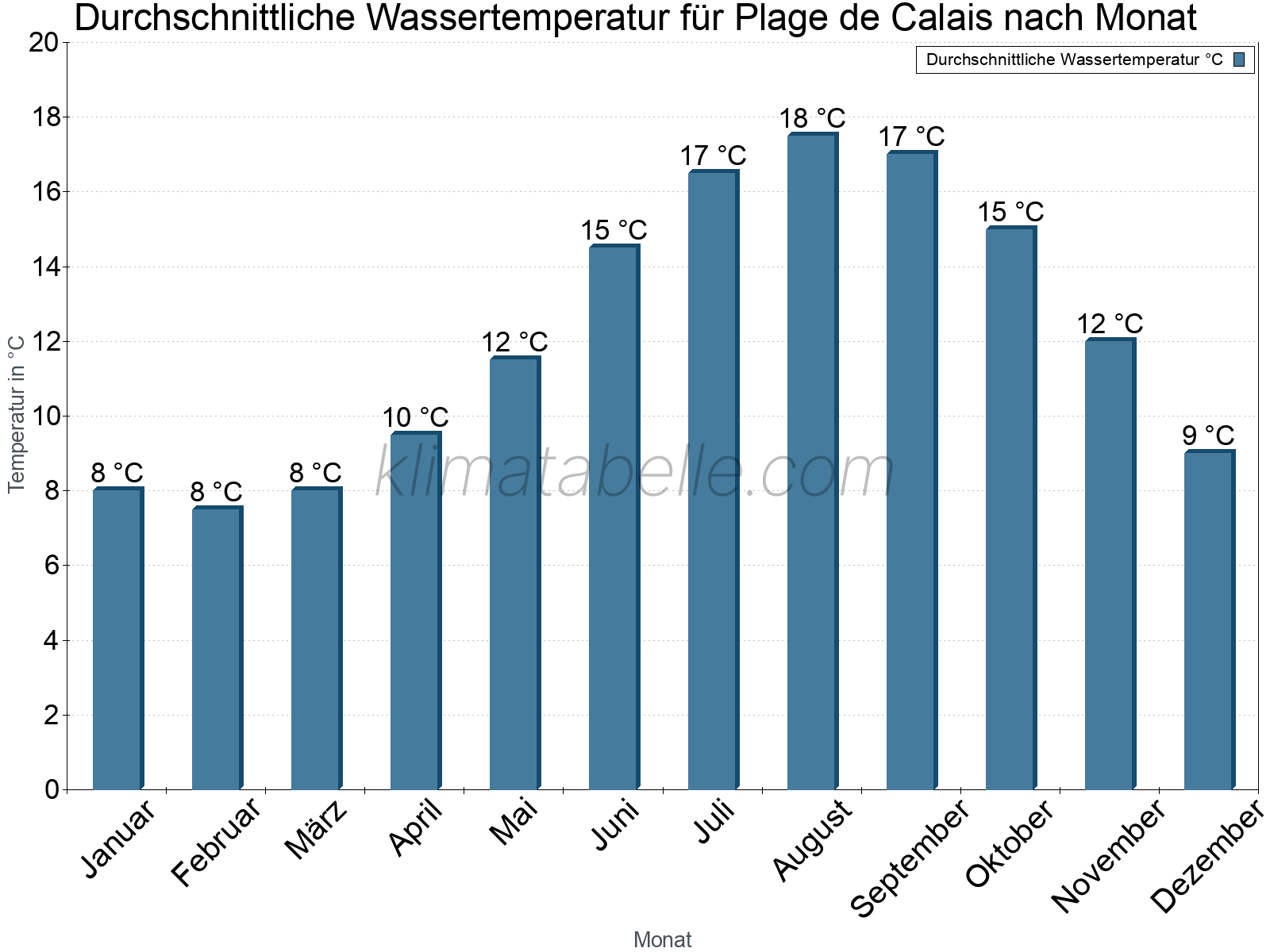 Monatliche Durchschnittstemperaturen des Wassers über das Jahr. Plage de Calais.