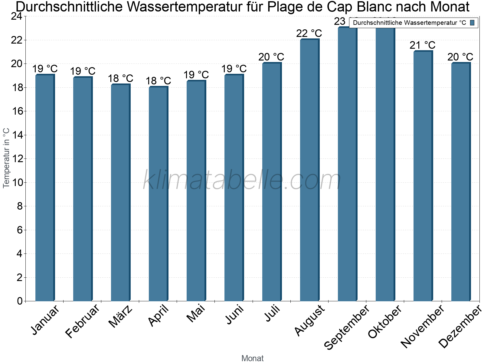 Monatliche Durchschnittstemperaturen des Wassers über das Jahr. Plage de Cap Blanc.