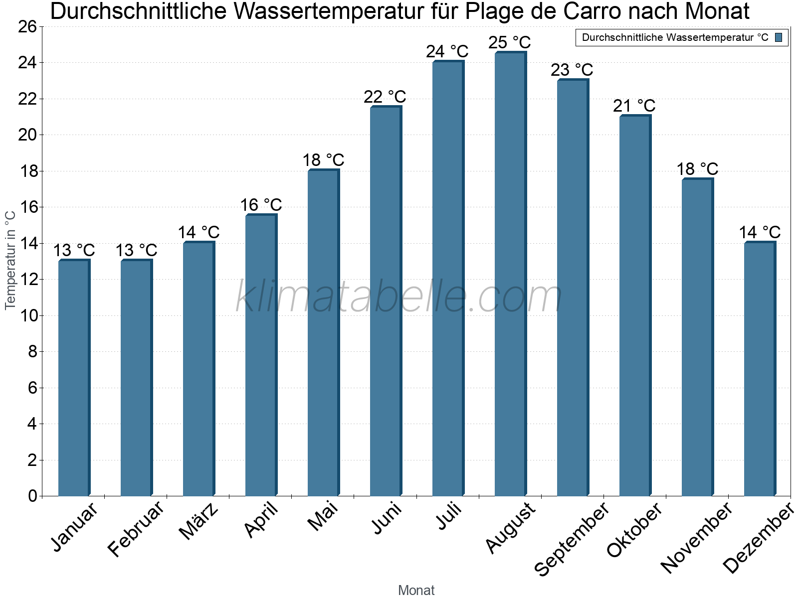 Monatliche Durchschnittstemperaturen des Wassers über das Jahr. Plage de Carro.