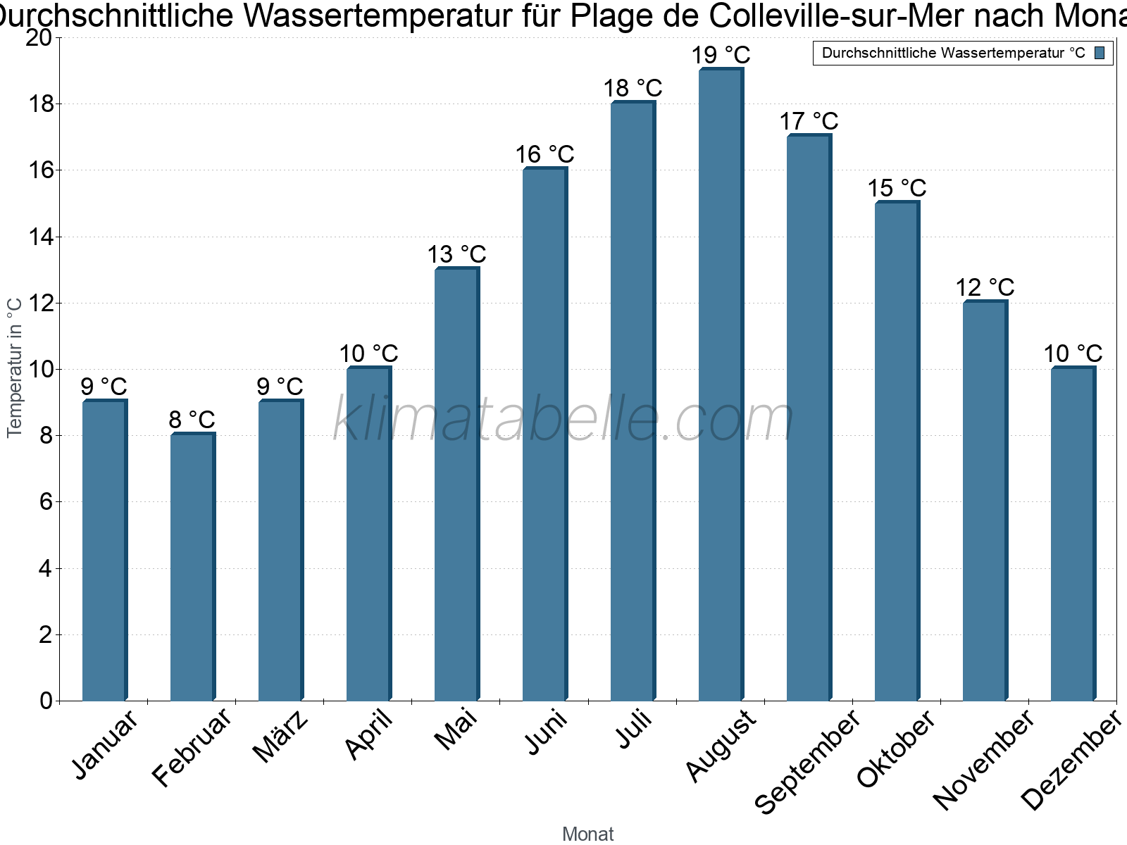 Monatliche Durchschnittstemperaturen des Wassers über das Jahr. Plage de Colleville-sur-Mer.