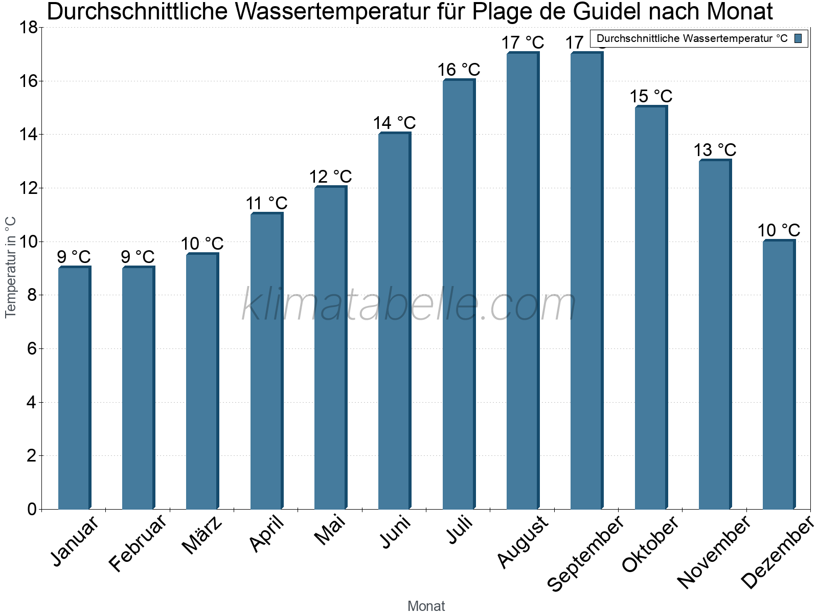 Monatliche Durchschnittstemperaturen des Wassers über das Jahr. Plage de Guidel.