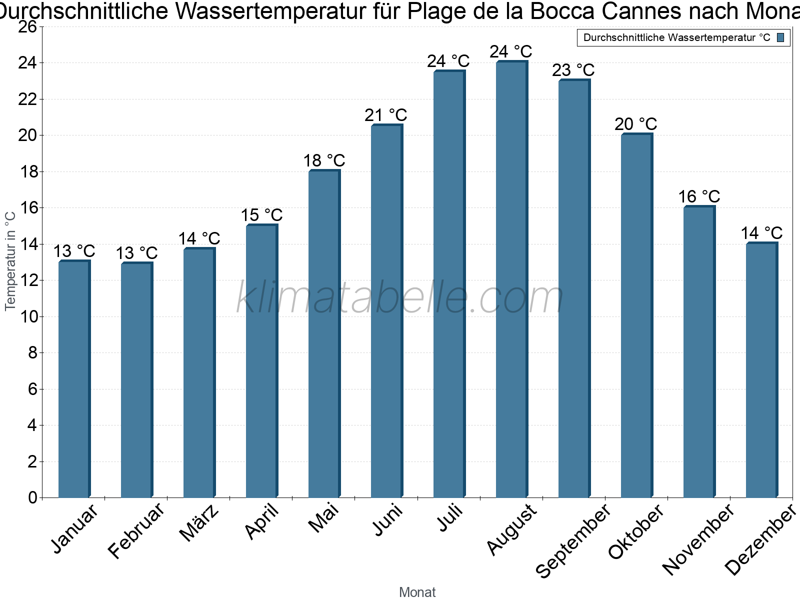 Monatliche Durchschnittstemperaturen des Wassers über das Jahr. Plage de la Bocca Cannes.