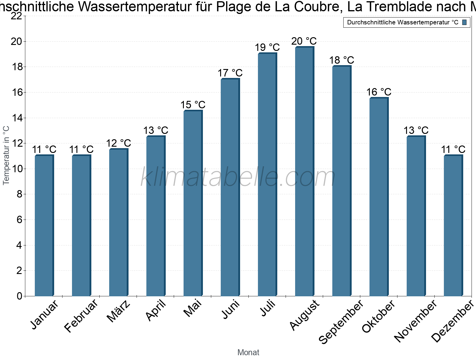 Monatliche Durchschnittstemperaturen des Wassers über das Jahr. Plage de La Coubre, La Tremblade.