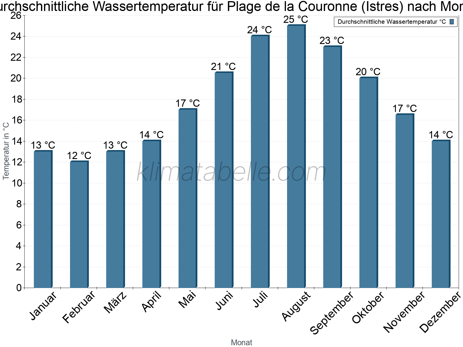 Monatliche Durchschnittstemperaturen des Wassers über das Jahr. Plage de la Couronne (Istres).