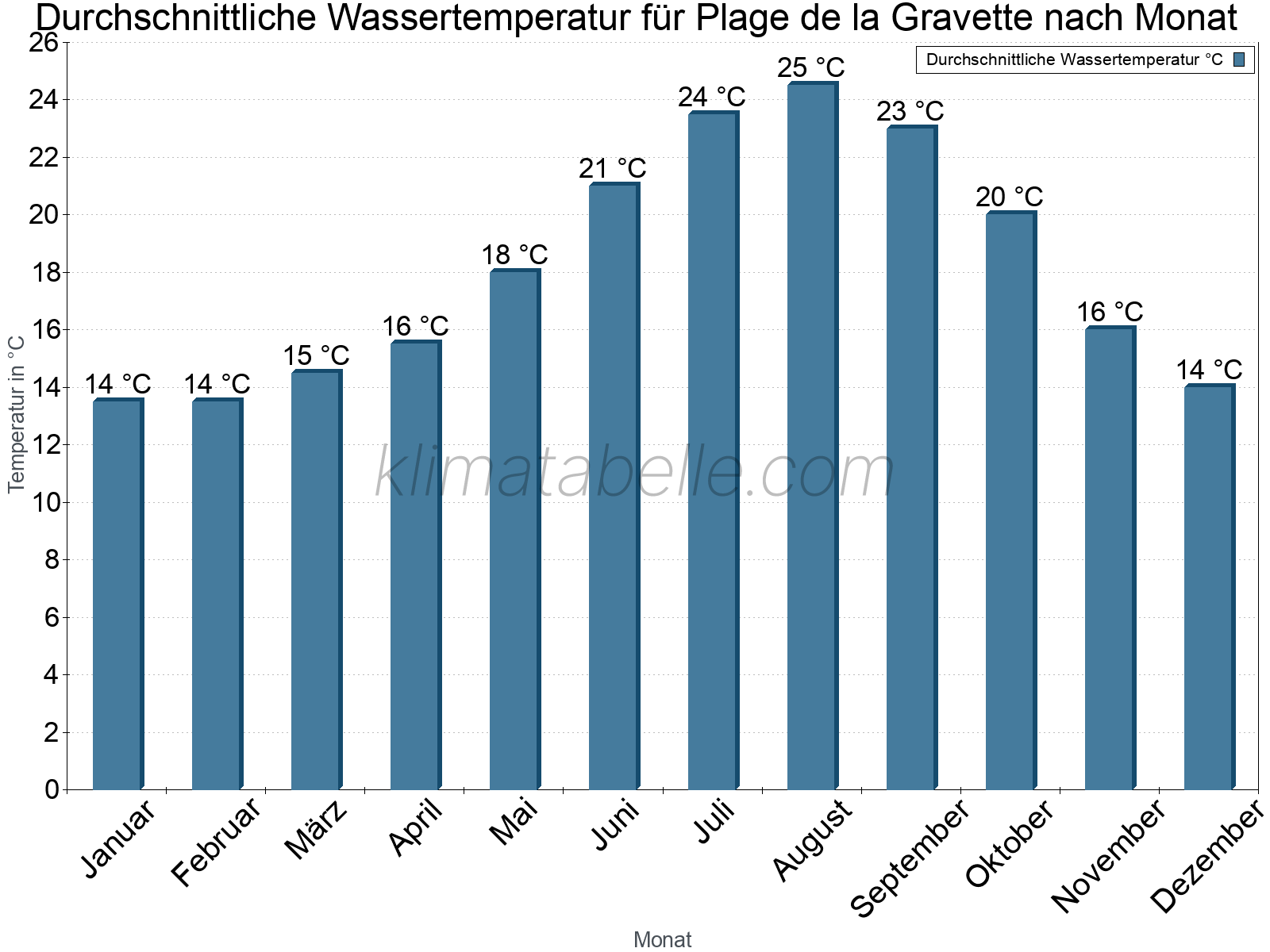 Monatliche Durchschnittstemperaturen des Wassers über das Jahr. Plage de la Gravette.